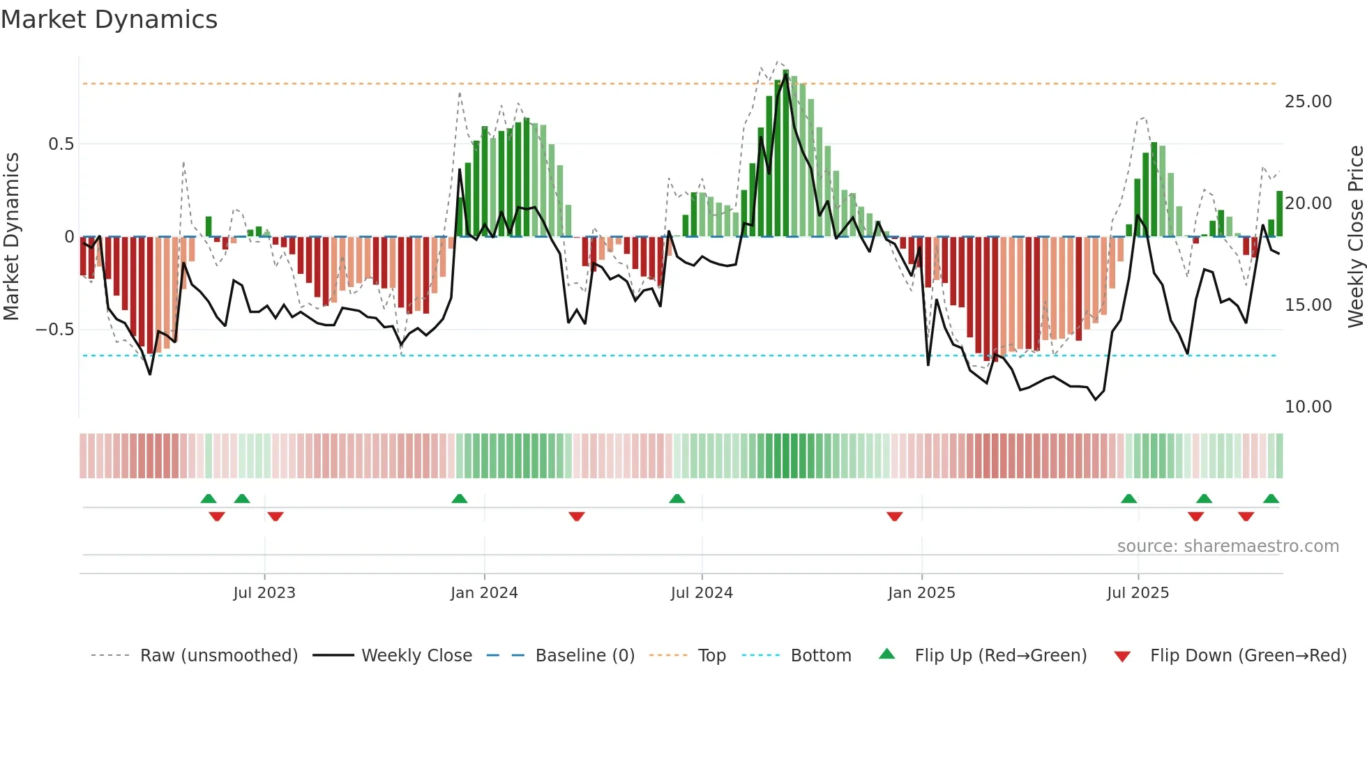CALSOFT weekly Market Dynamics chart