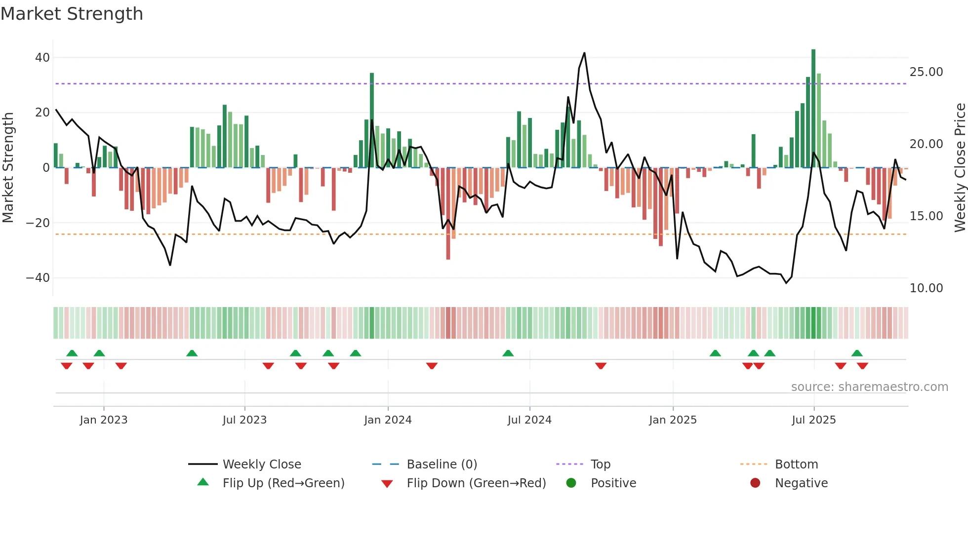 CALSOFT weekly Market Strength chart