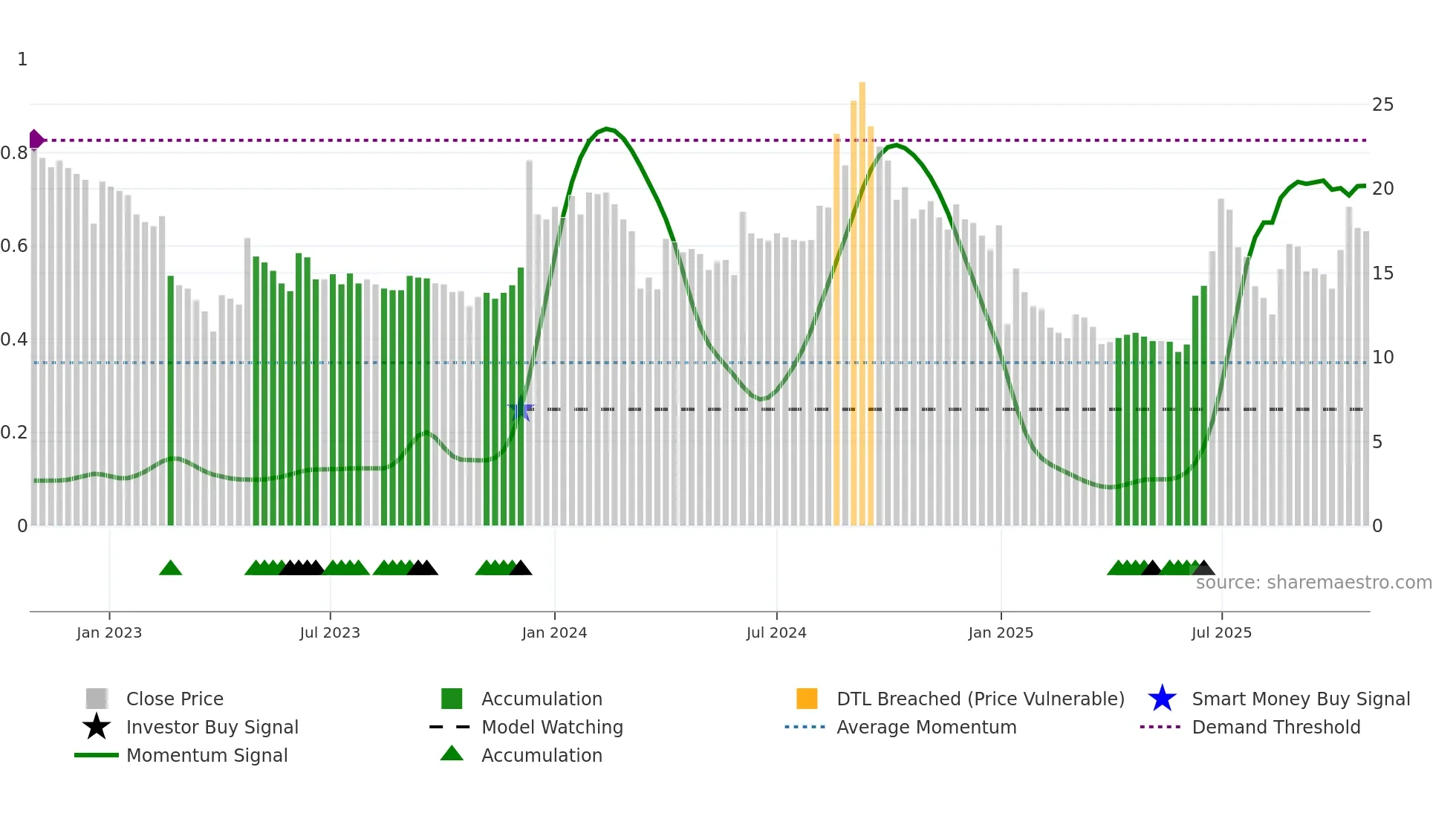 CALSOFT weekly Smart Money chart