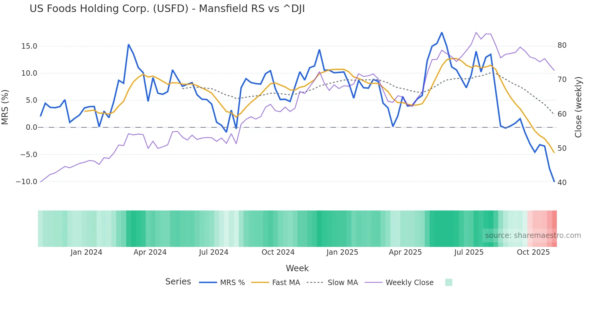 USFD Mansfield Relative Strength chart