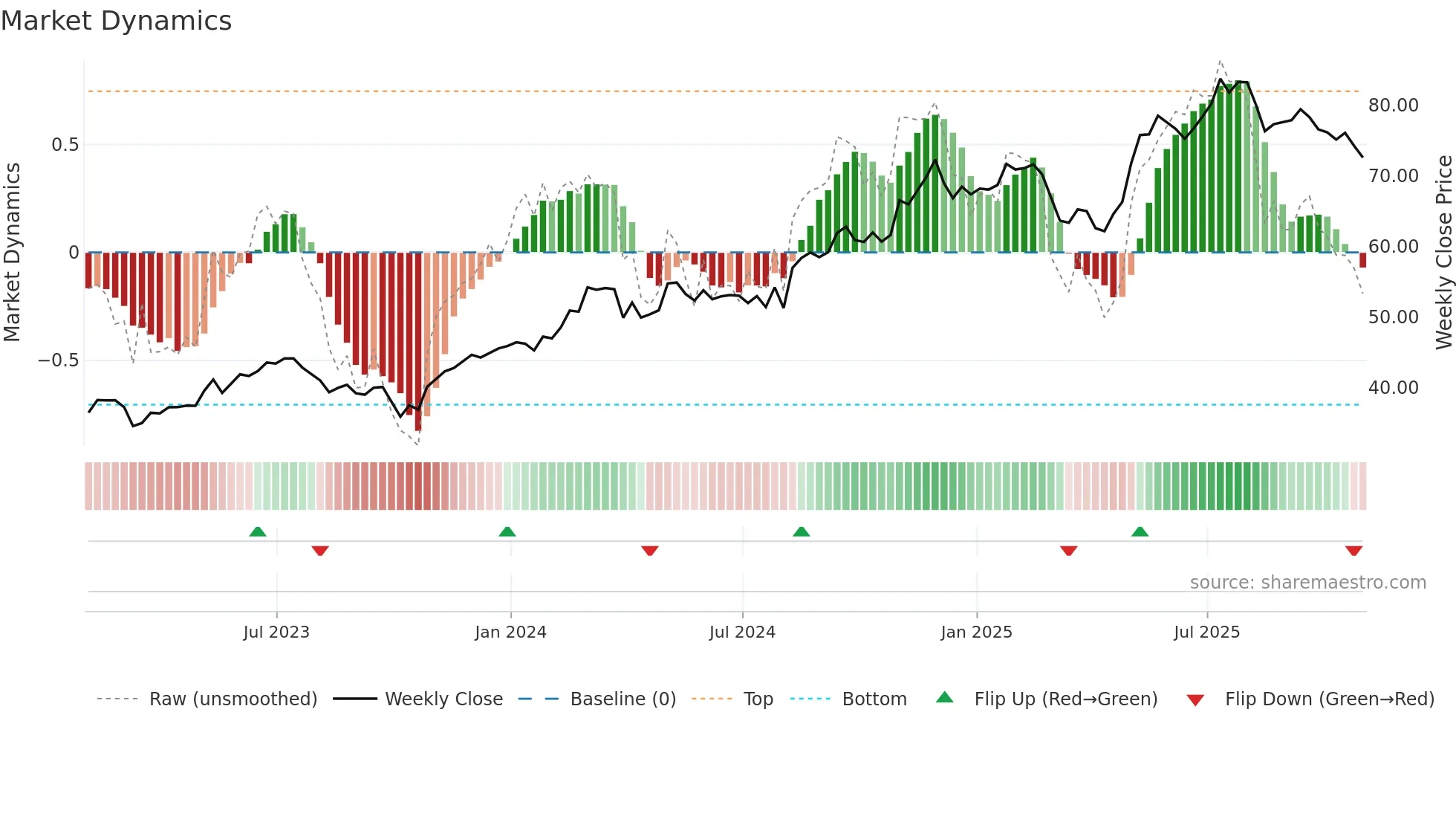 USFD weekly Market Dynamics chart