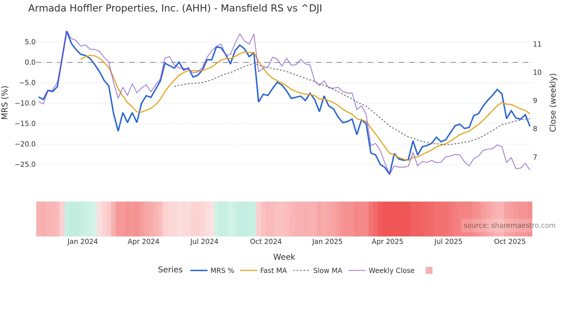 AHH Mansfield Relative Strength chart