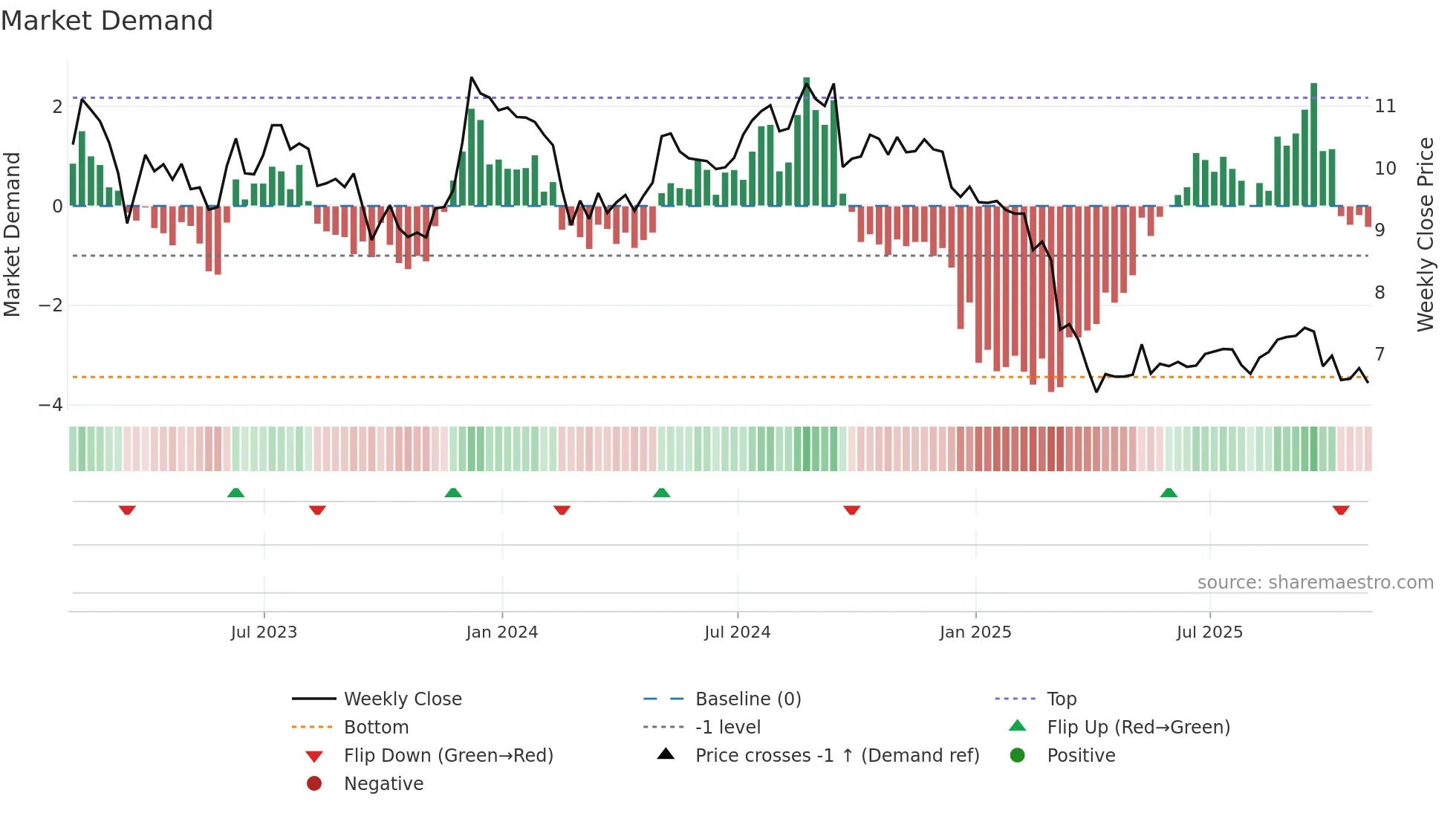 AHH weekly Market Demand chart