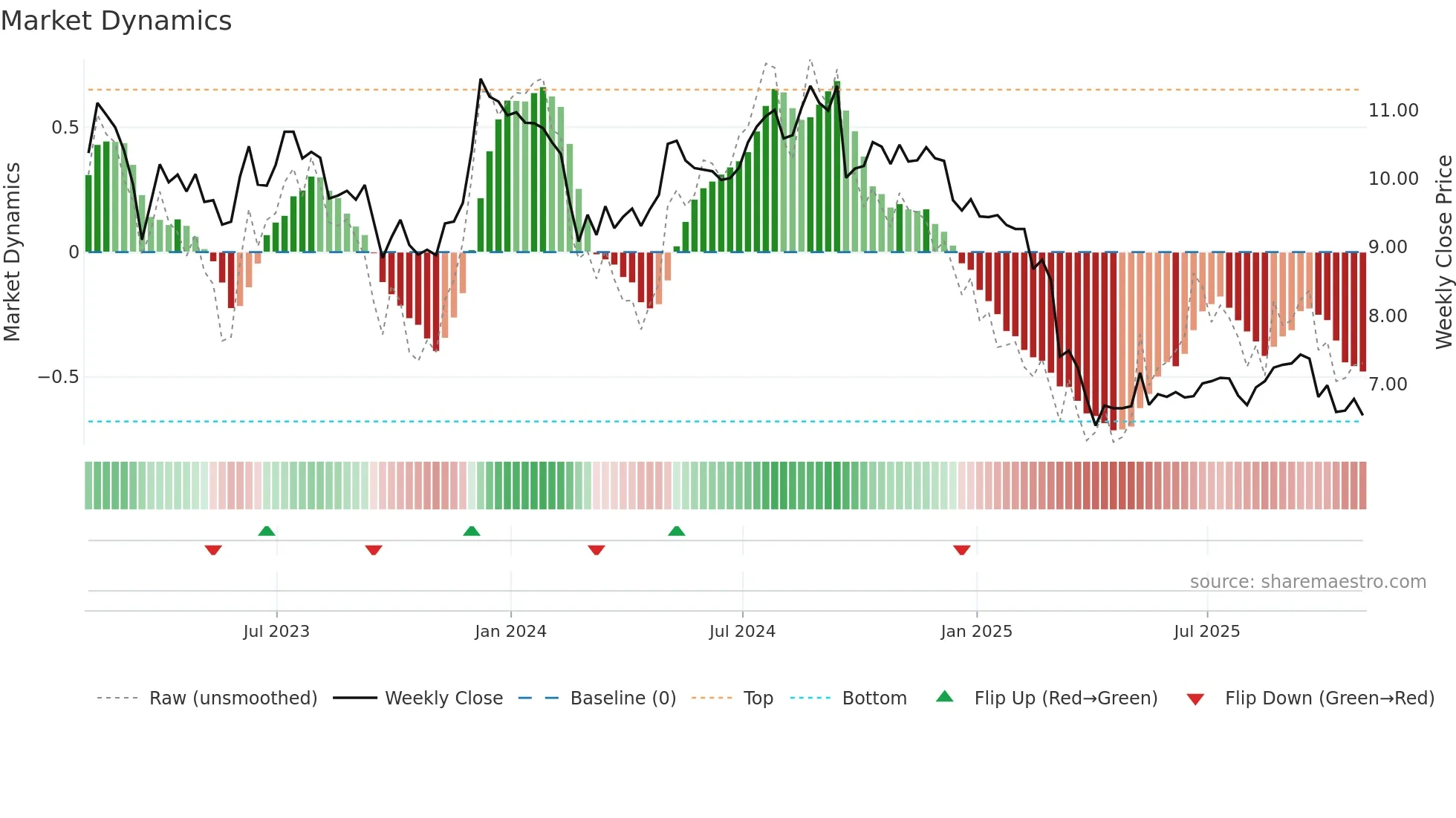 AHH weekly Market Dynamics chart