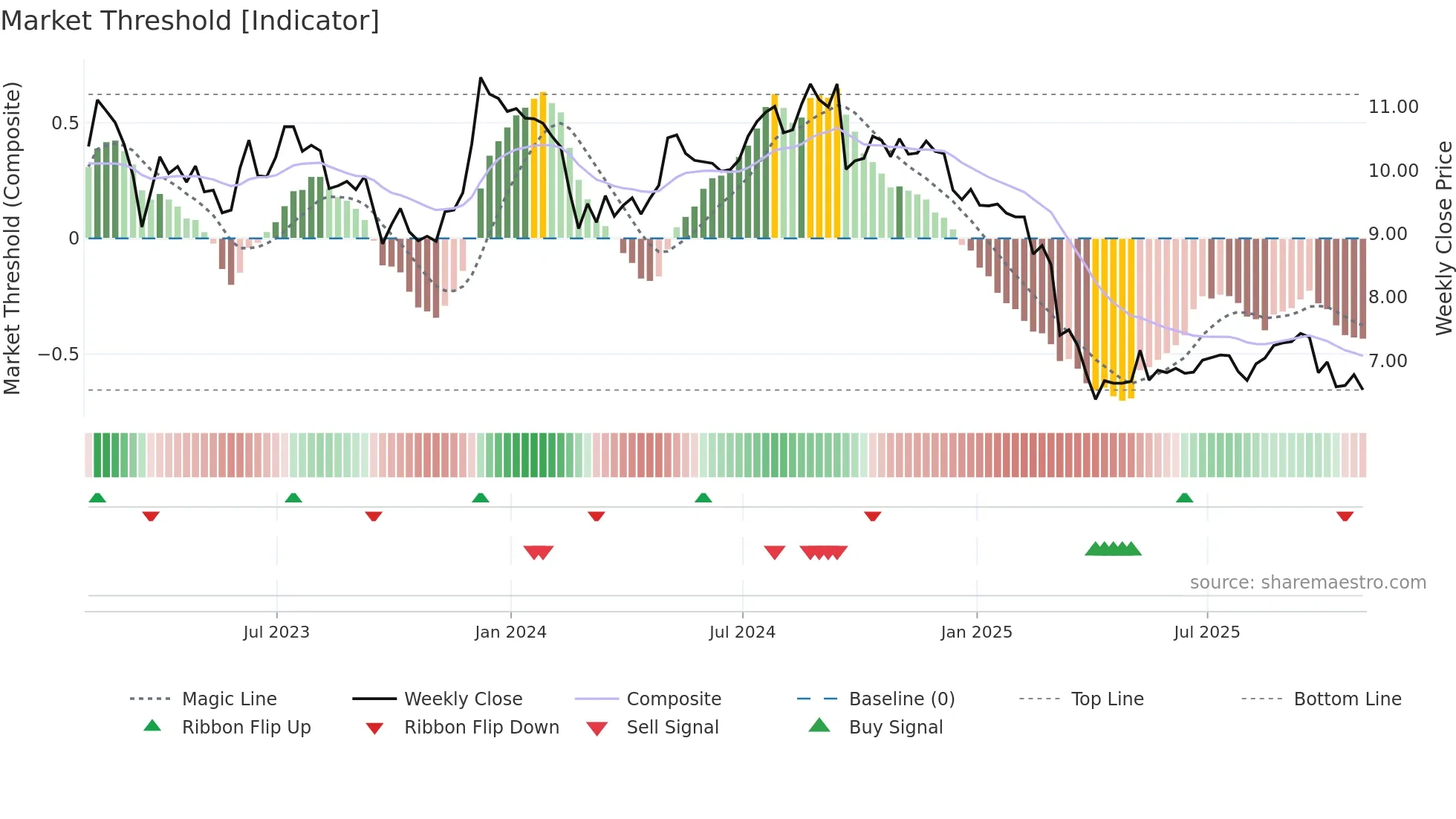 AHH weekly Market Threshold chart
