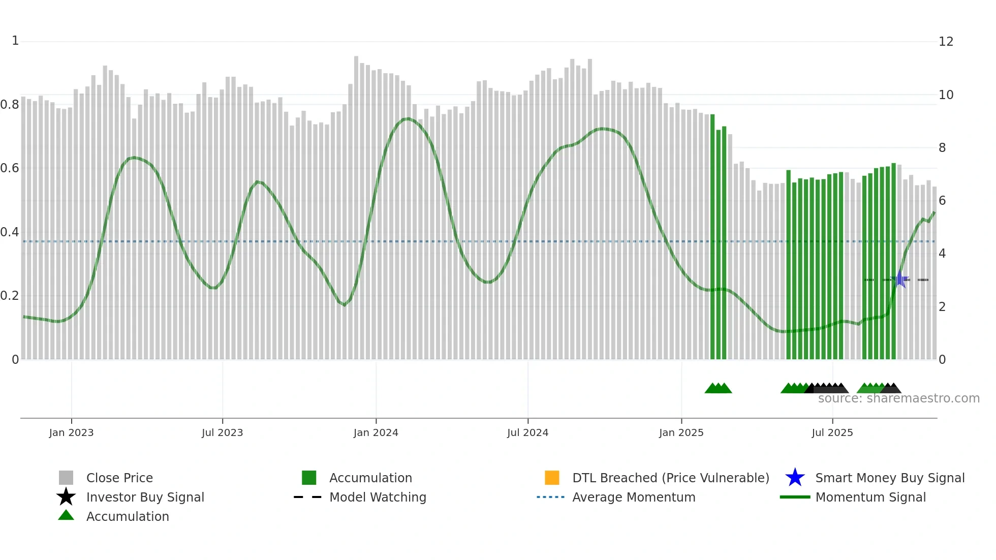 AHH weekly Smart Money chart