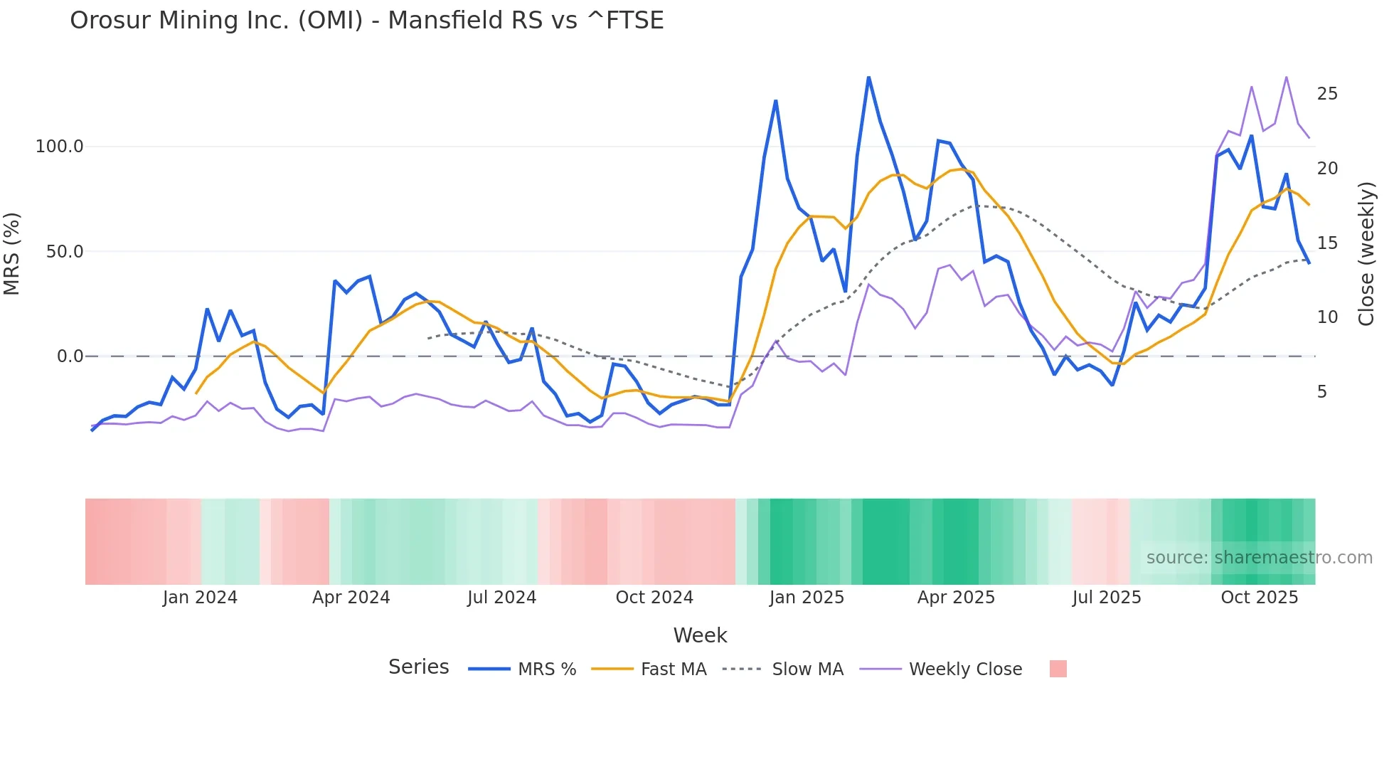 OMI Mansfield Relative Strength chart