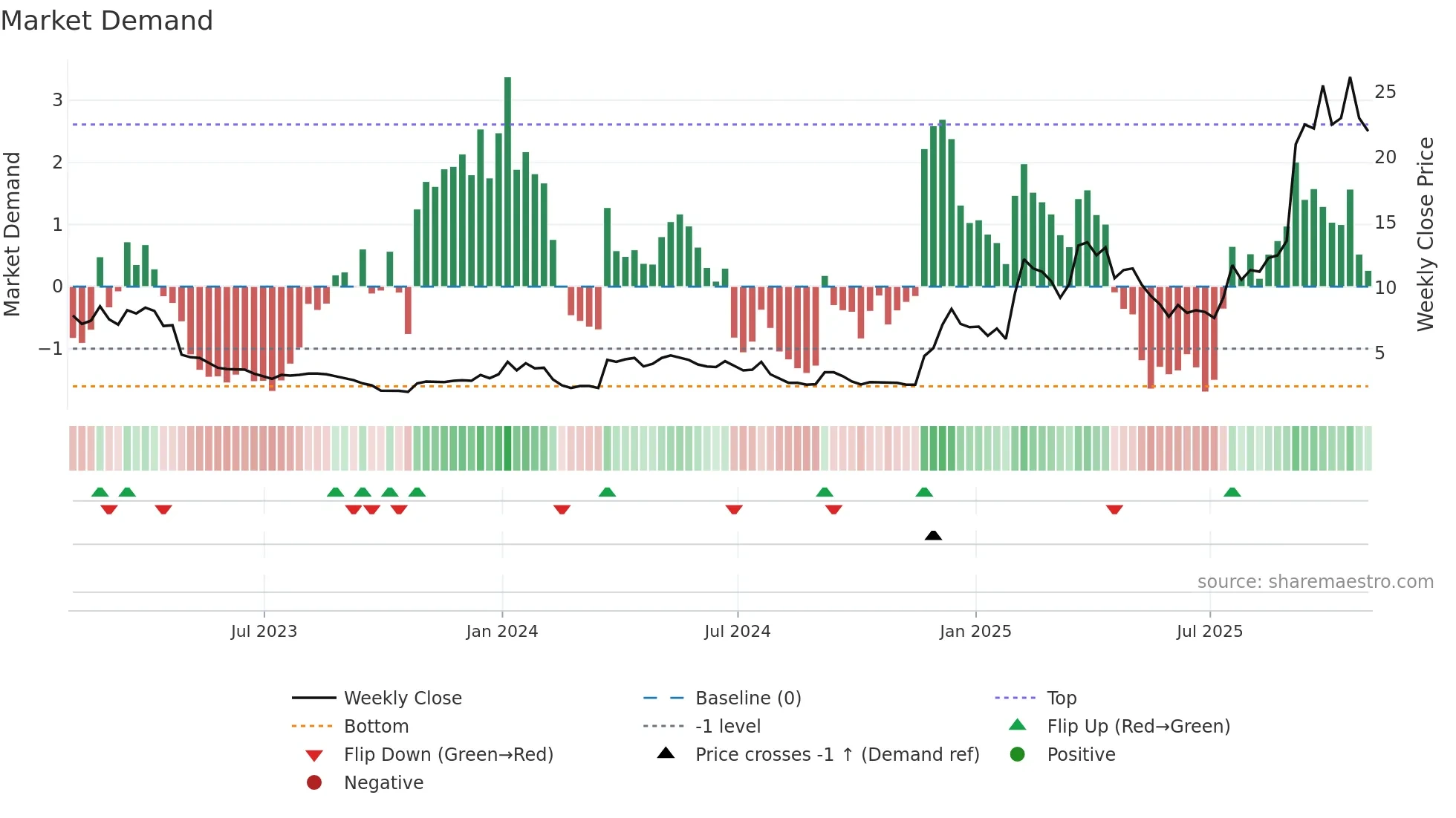OMI weekly Market Demand chart
