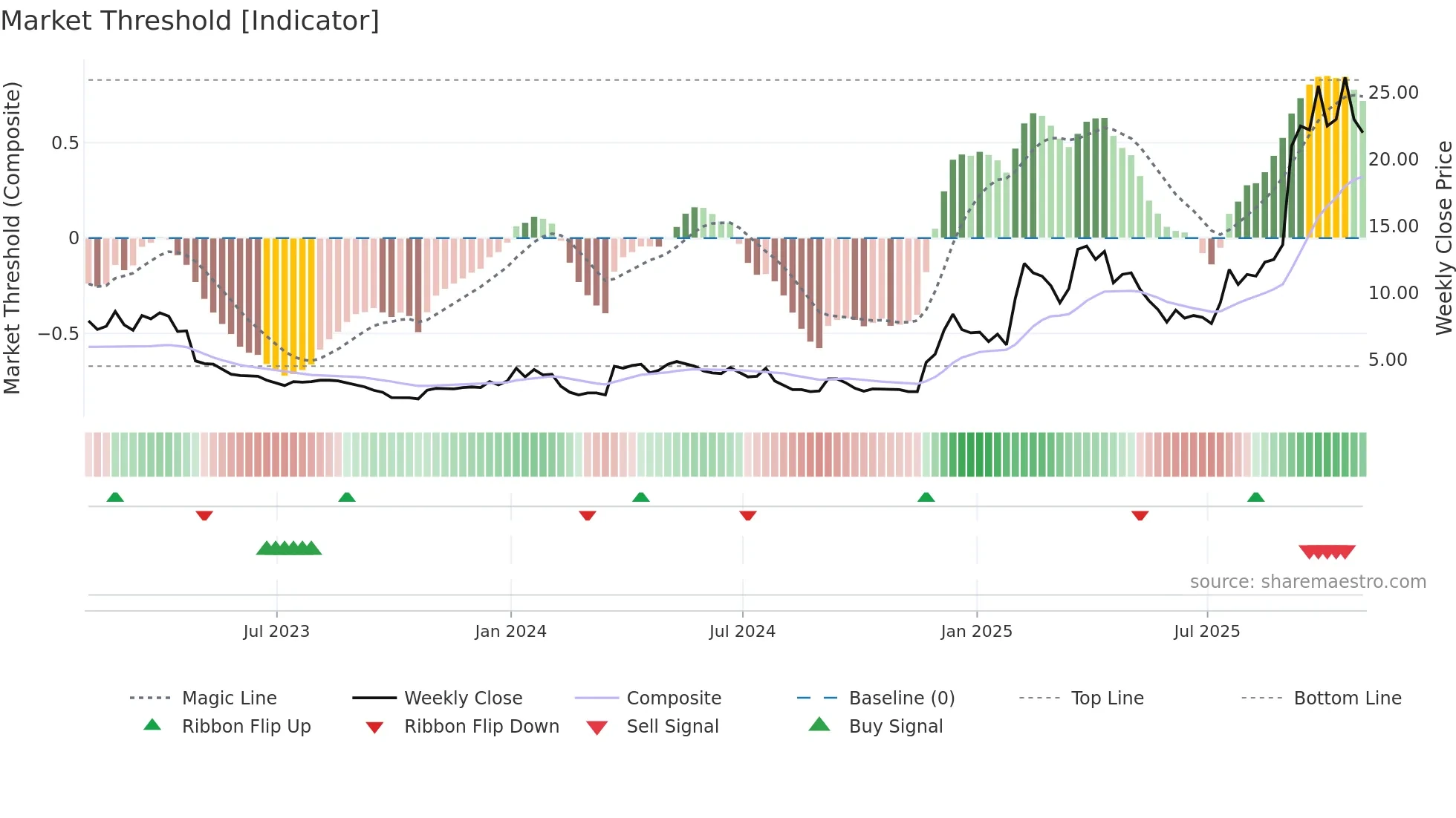 OMI weekly Market Threshold chart