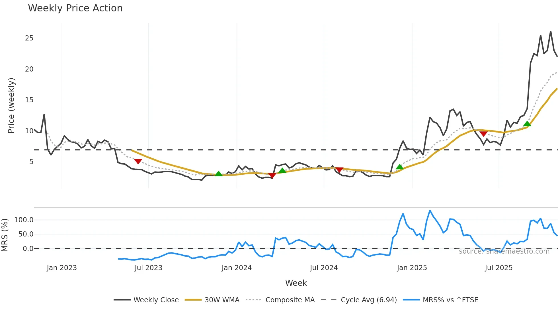 OMI weekly Price Action chart, closing 2025-10-31
