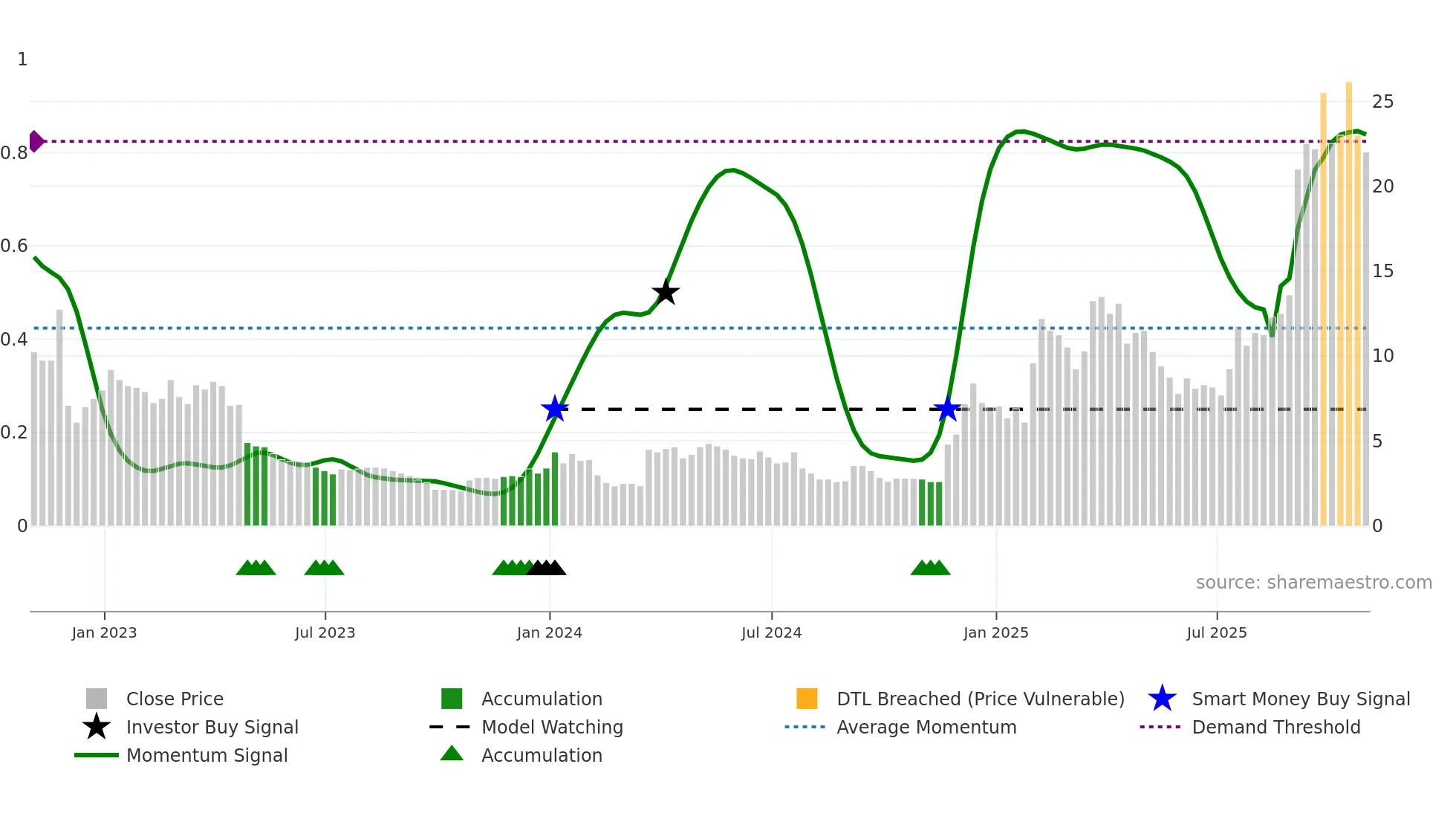 OMI weekly Smart Money chart