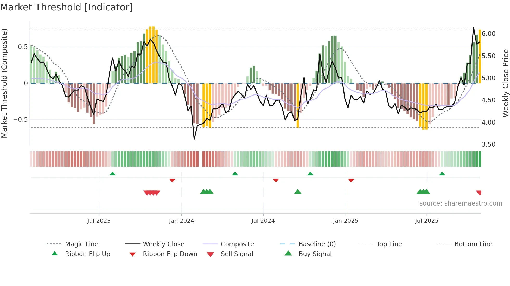 000035 weekly Market Threshold chart