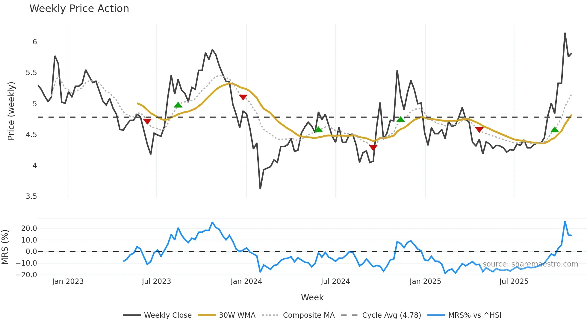 000035 weekly Price Action chart, closing 2025-10-27