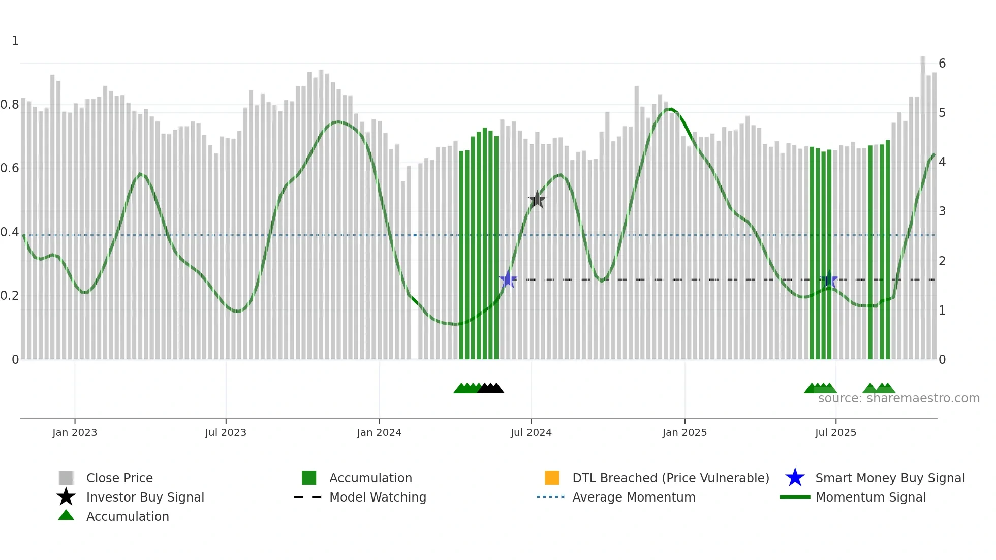 000035 weekly Smart Money chart