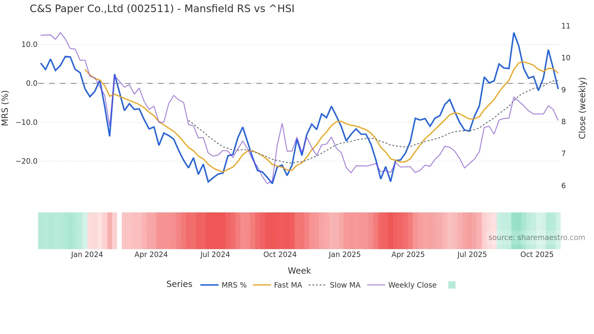 002511 Mansfield Relative Strength chart