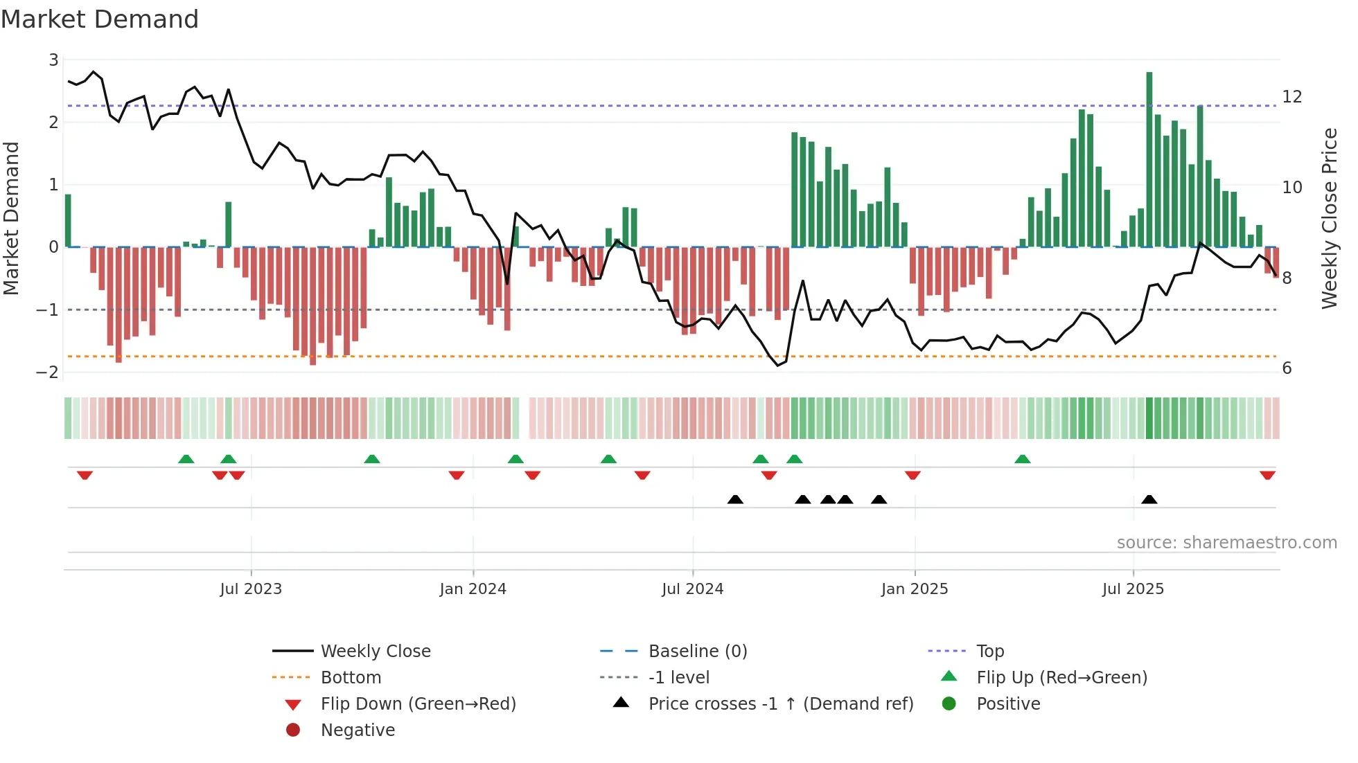 002511 weekly Market Demand chart