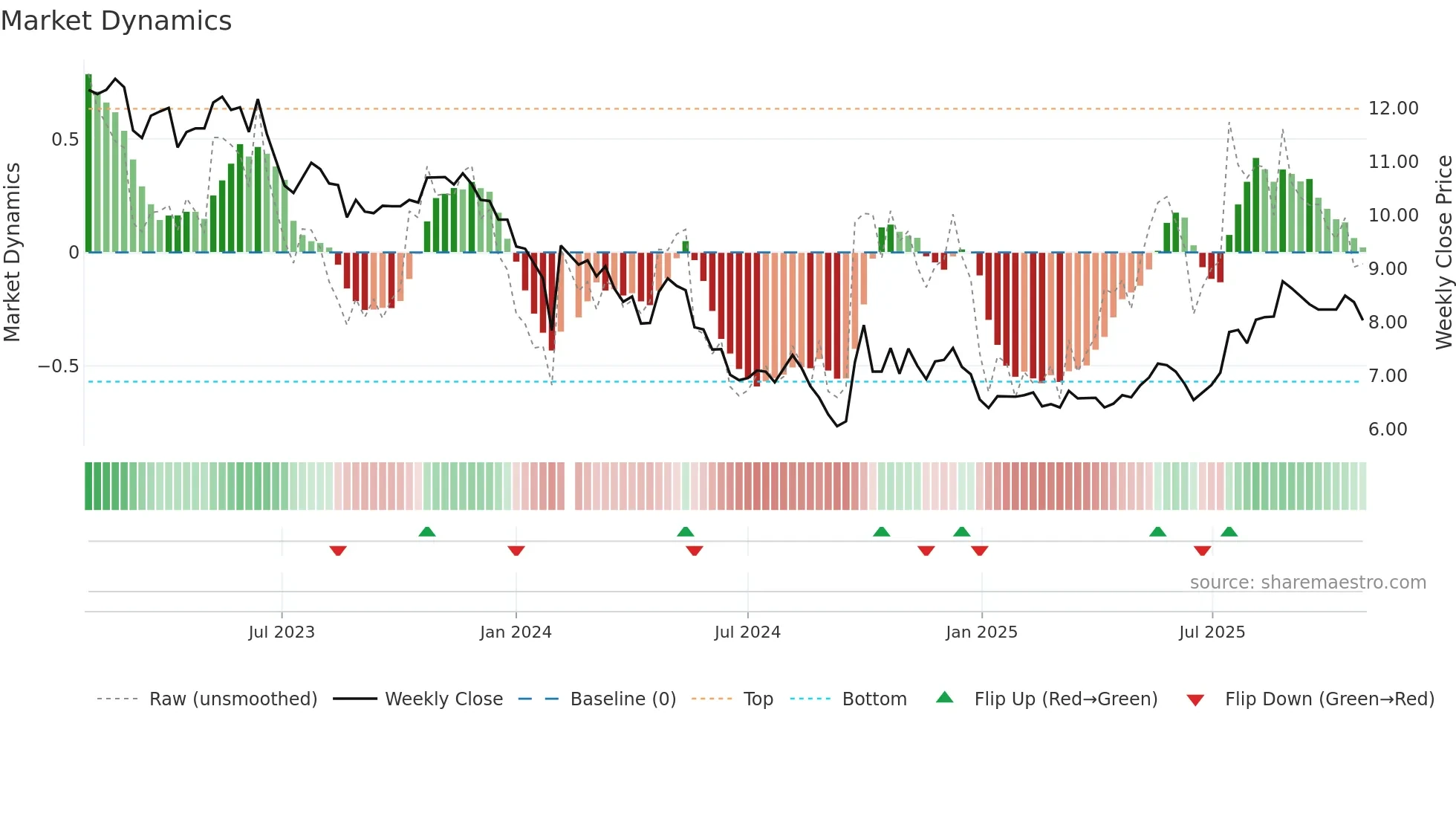 002511 weekly Market Dynamics chart