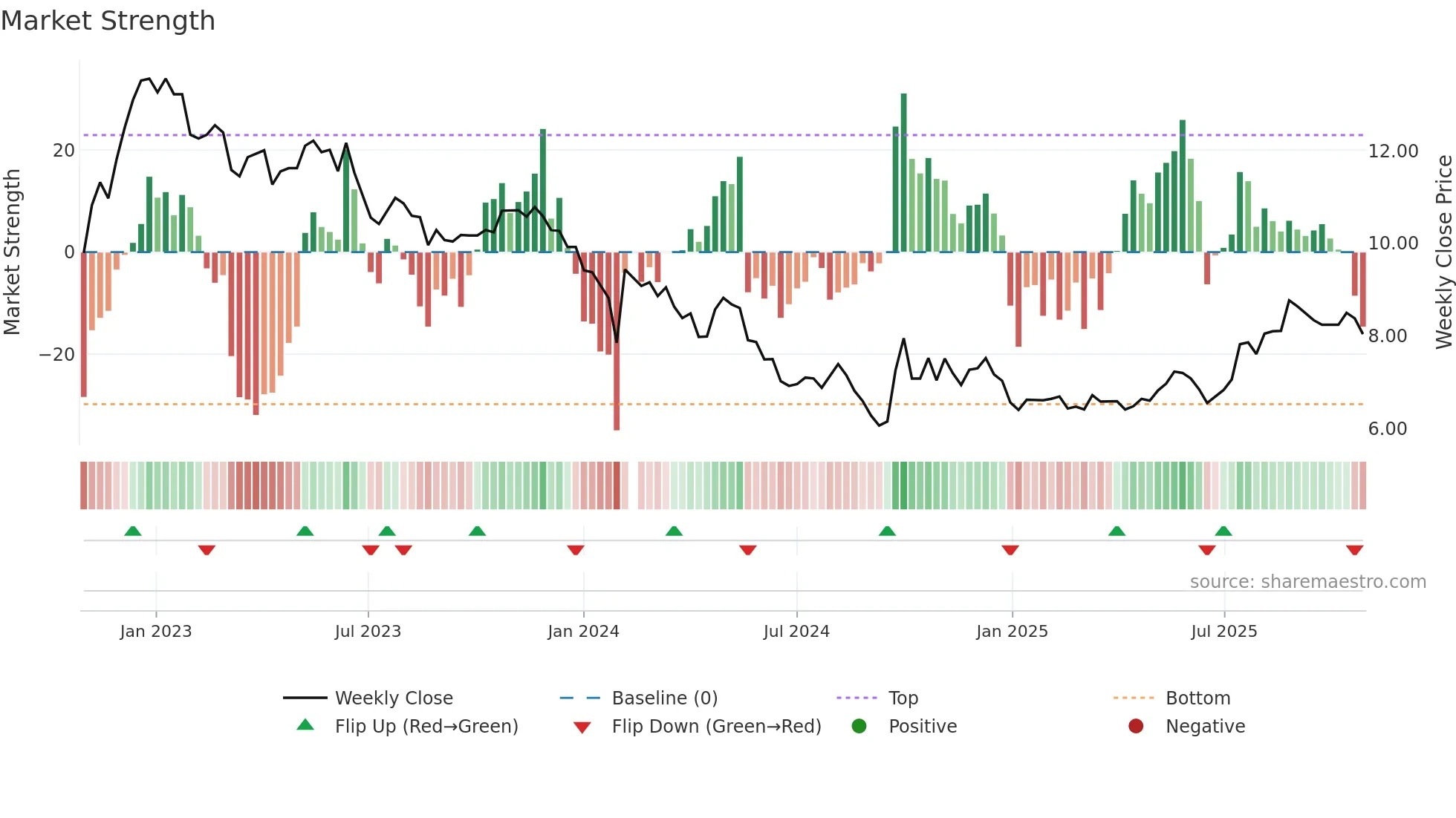 002511 weekly Market Strength chart