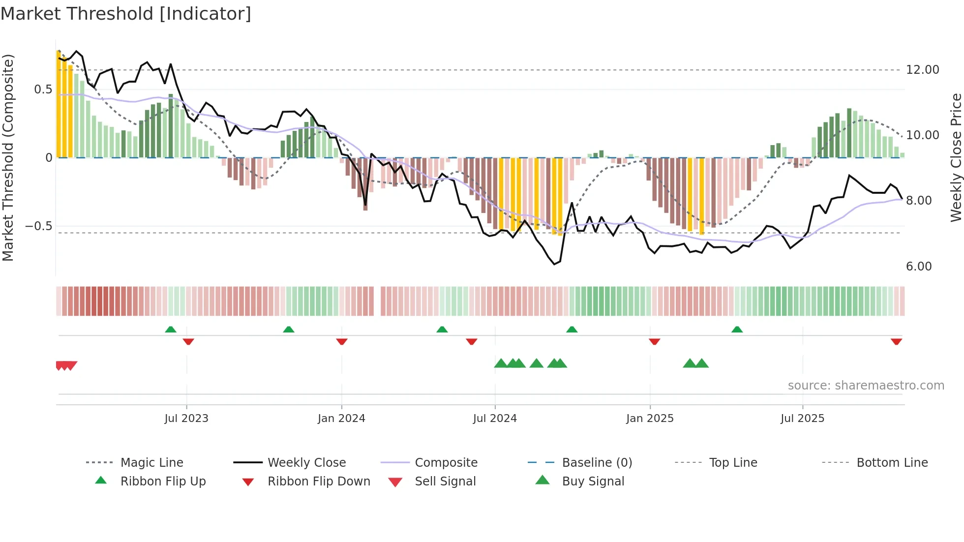 002511 weekly Market Threshold chart