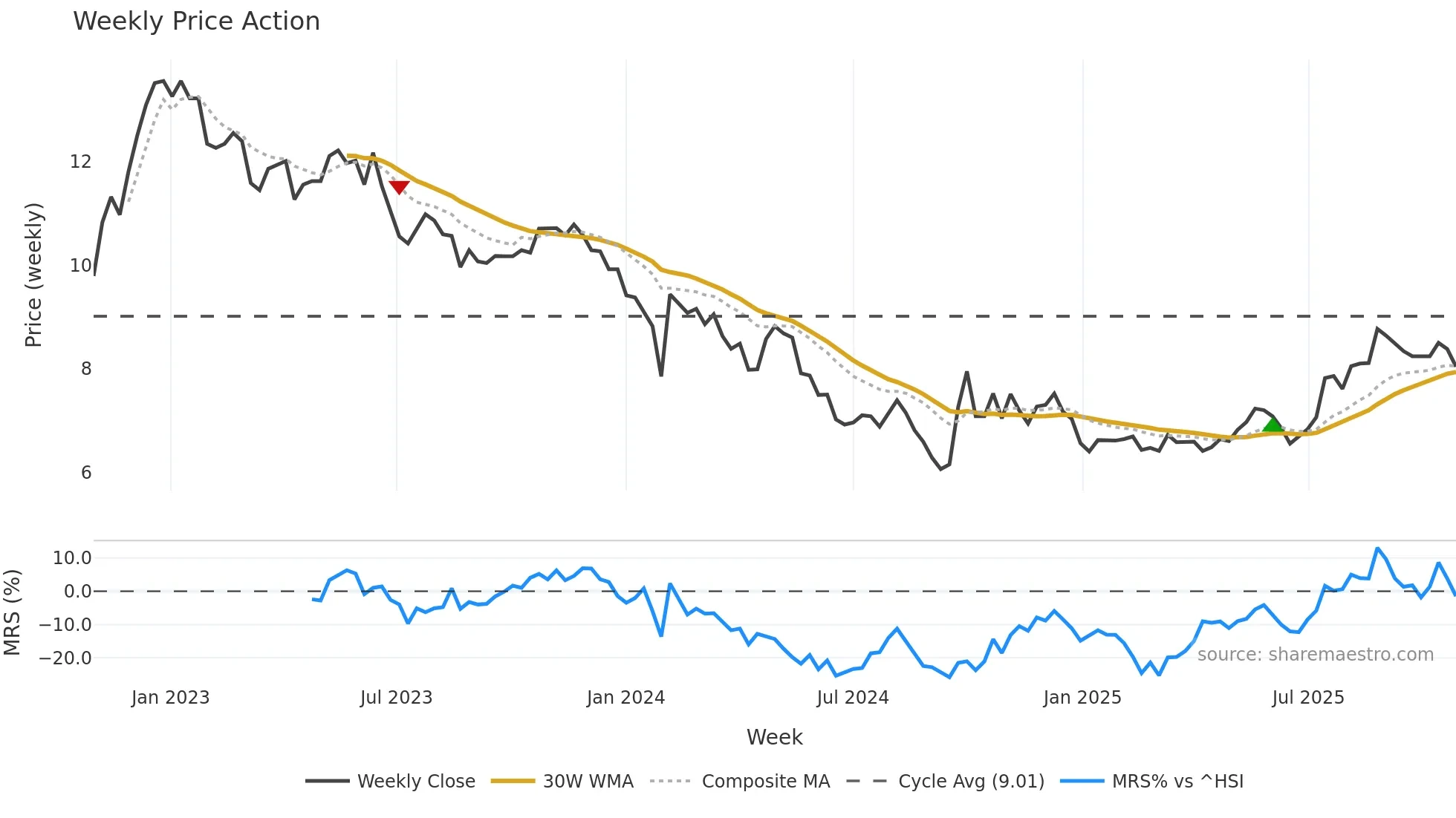002511 weekly Price Action chart, closing 2025-10-27