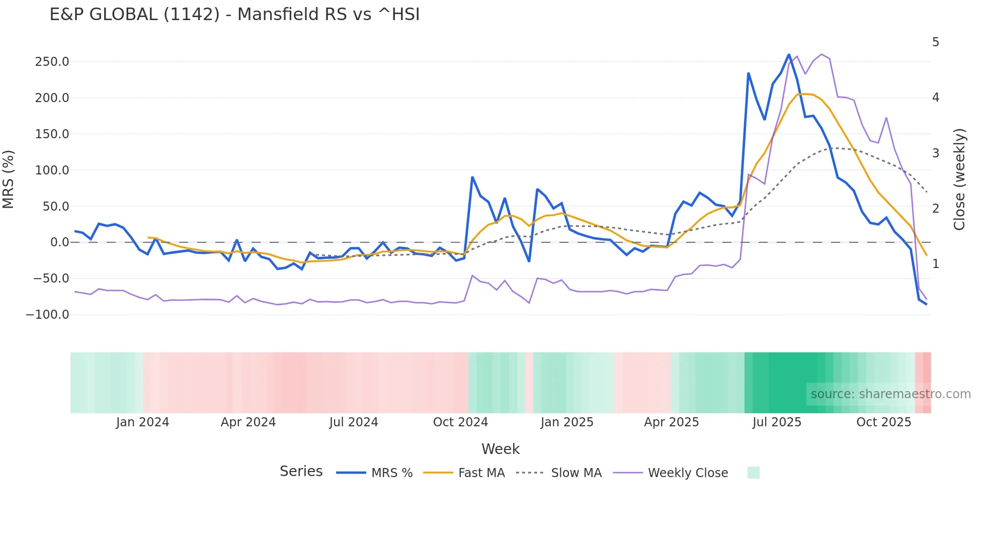 1142 Mansfield Relative Strength chart
