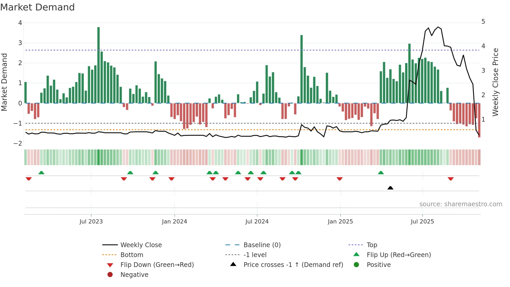 1142 weekly Market Demand chart