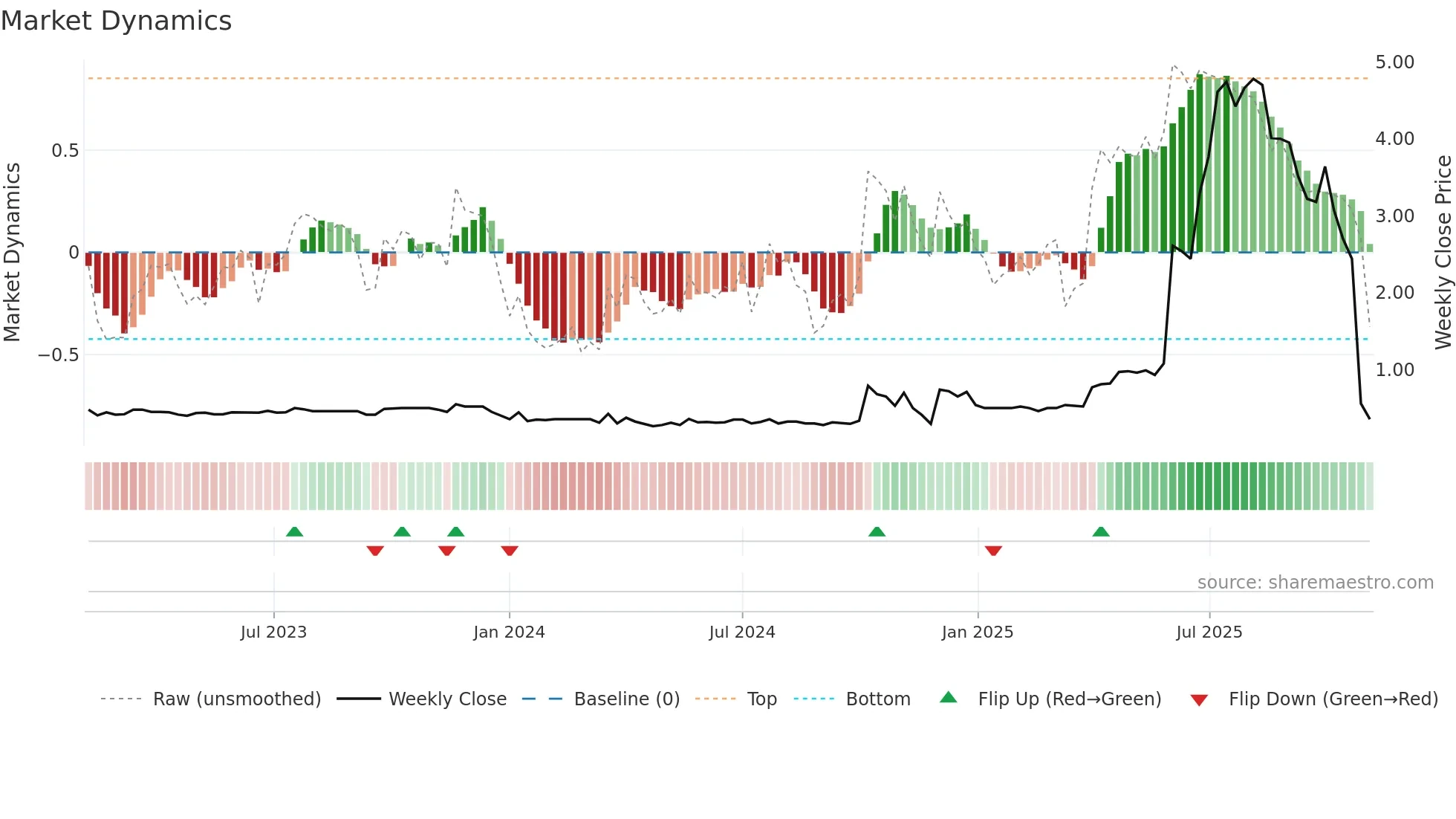 1142 weekly Market Dynamics chart