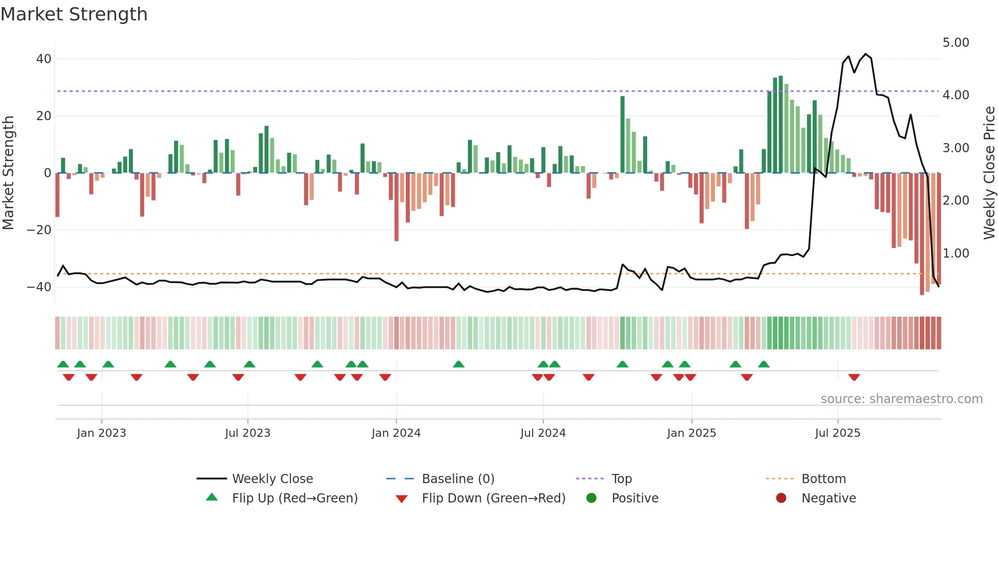 1142 weekly Market Strength chart