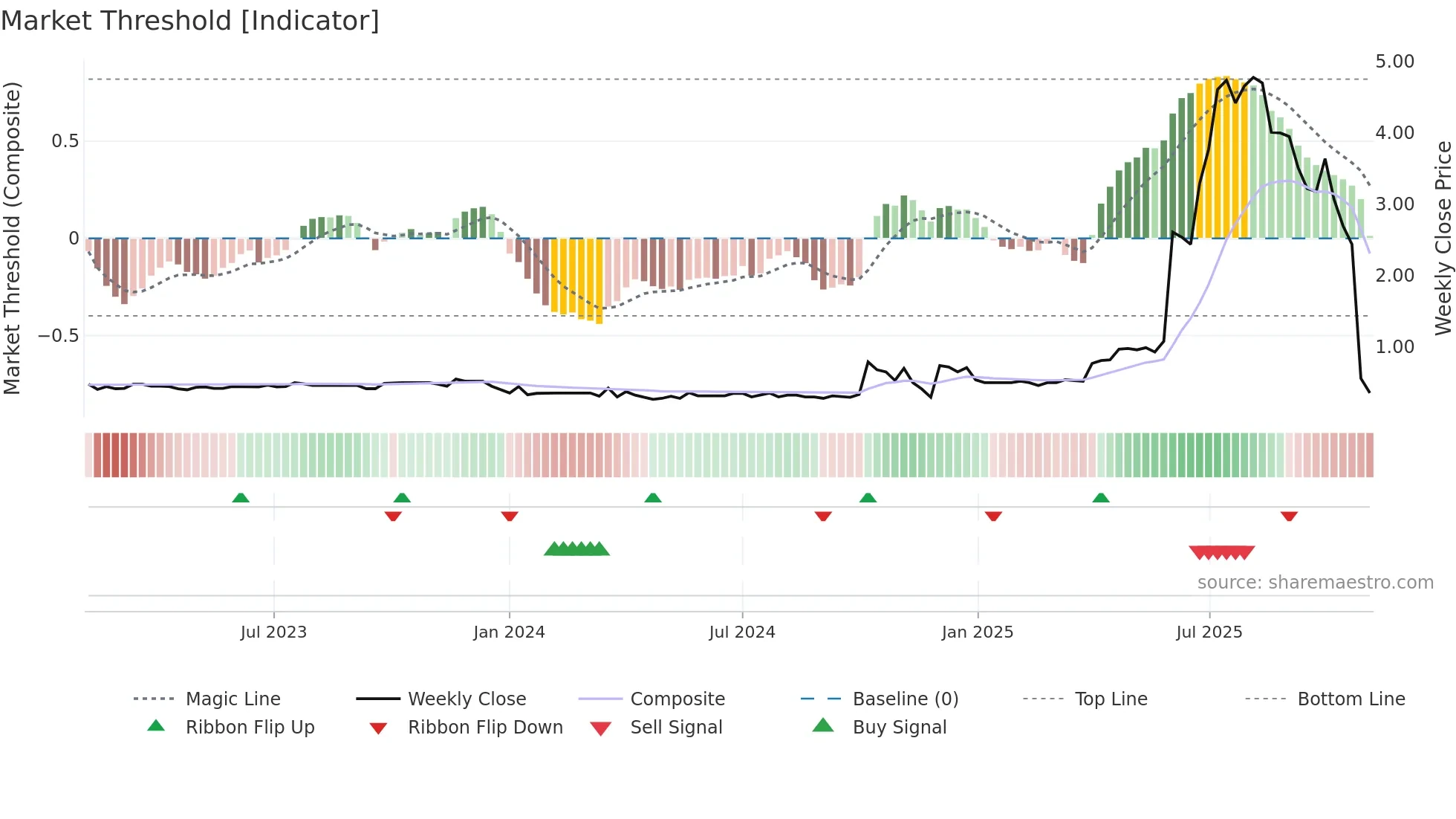 1142 weekly Market Threshold chart