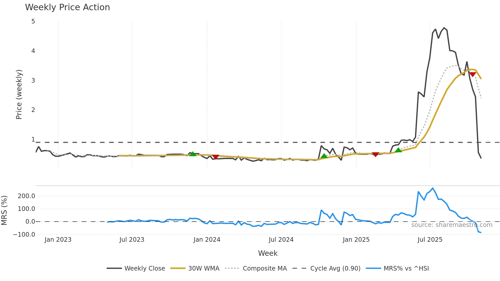 1142 weekly Price Action chart, closing 2025-11-03