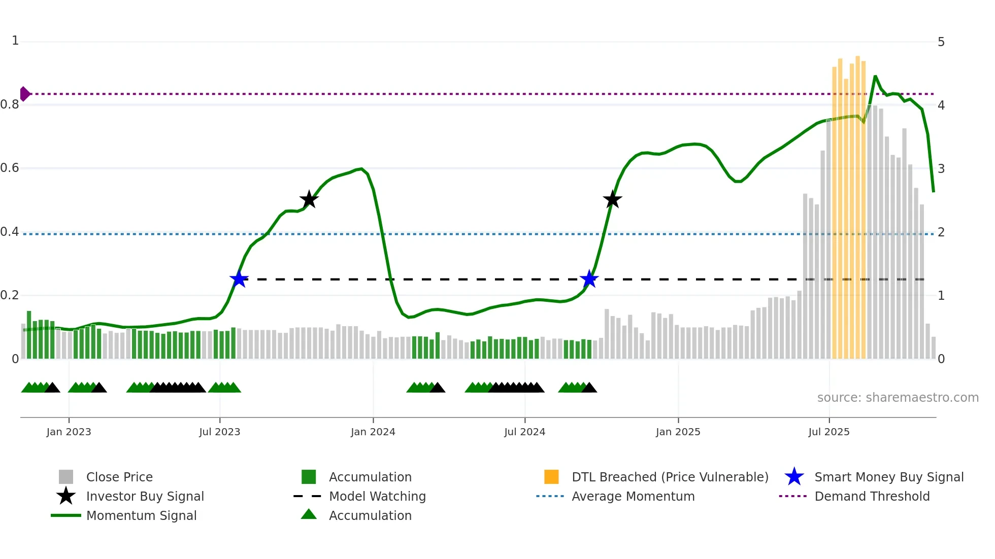 1142 weekly Smart Money chart