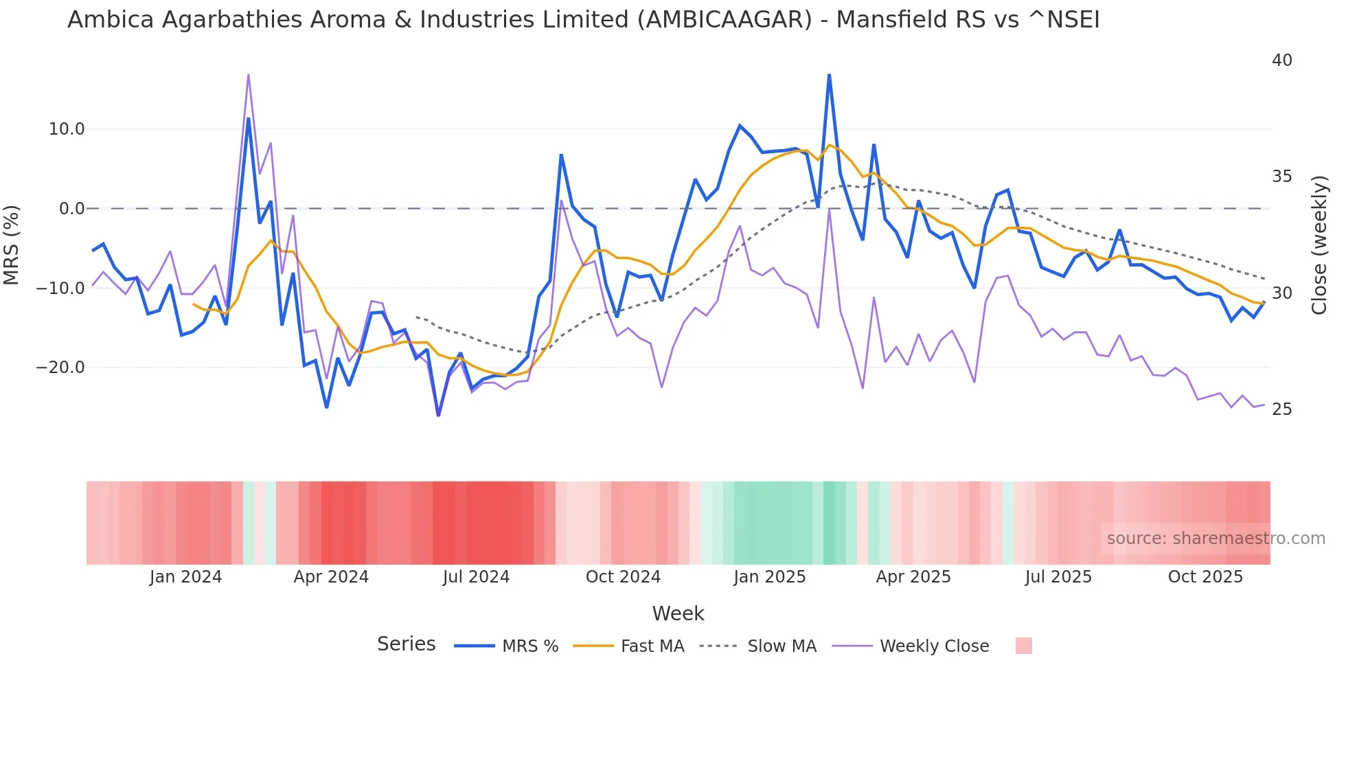 AMBICAAGAR Mansfield Relative Strength chart