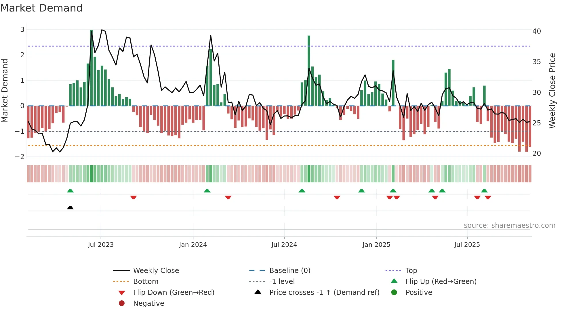 AMBICAAGAR weekly Market Demand chart