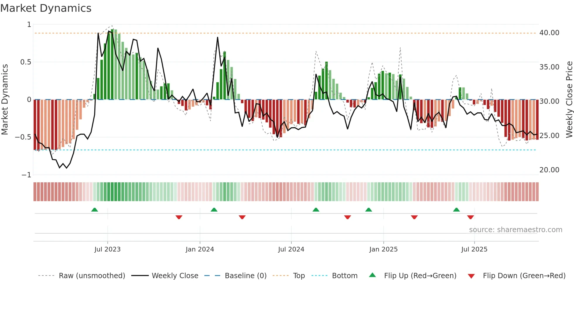 AMBICAAGAR weekly Market Dynamics chart