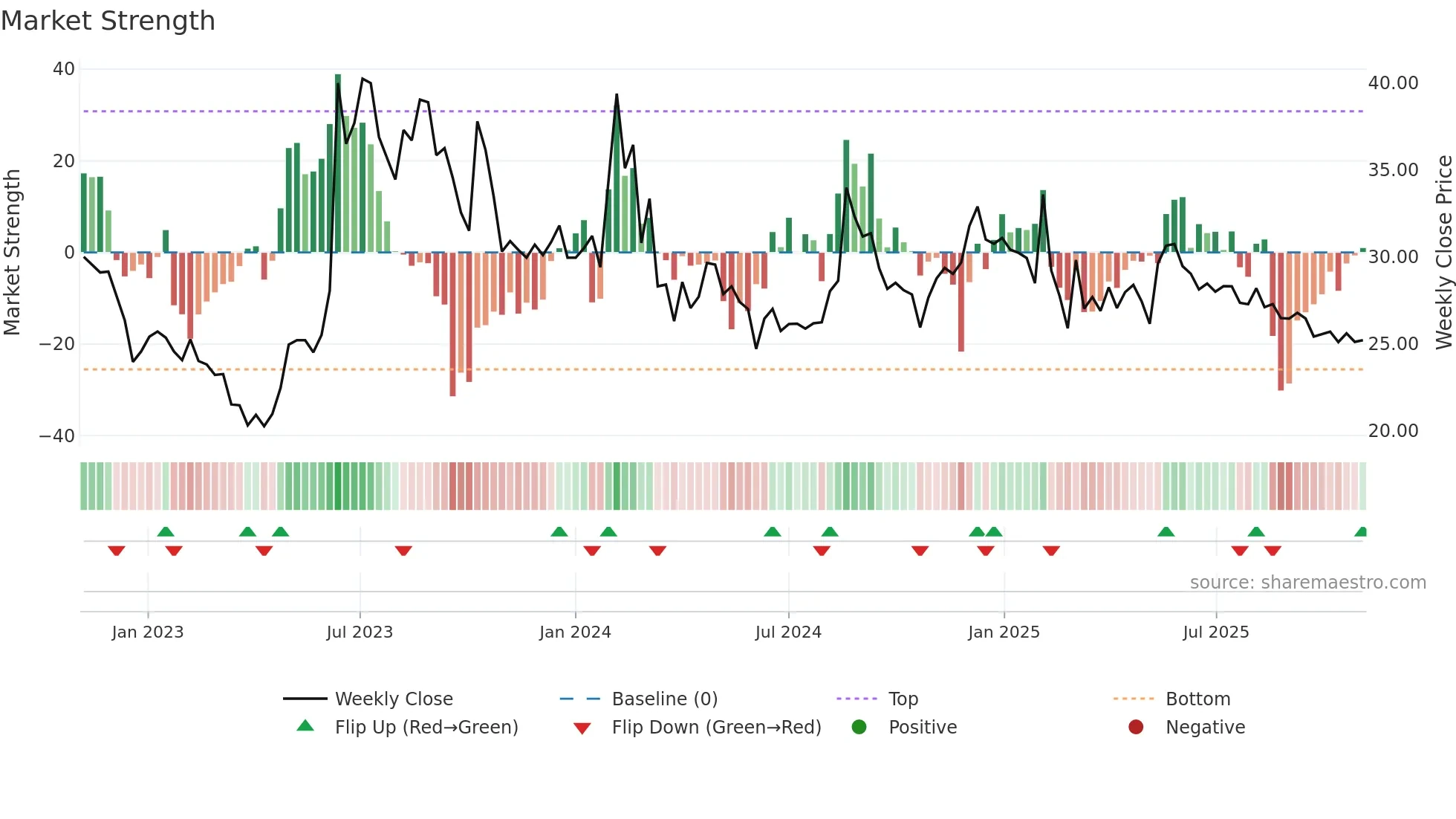 AMBICAAGAR weekly Market Strength chart
