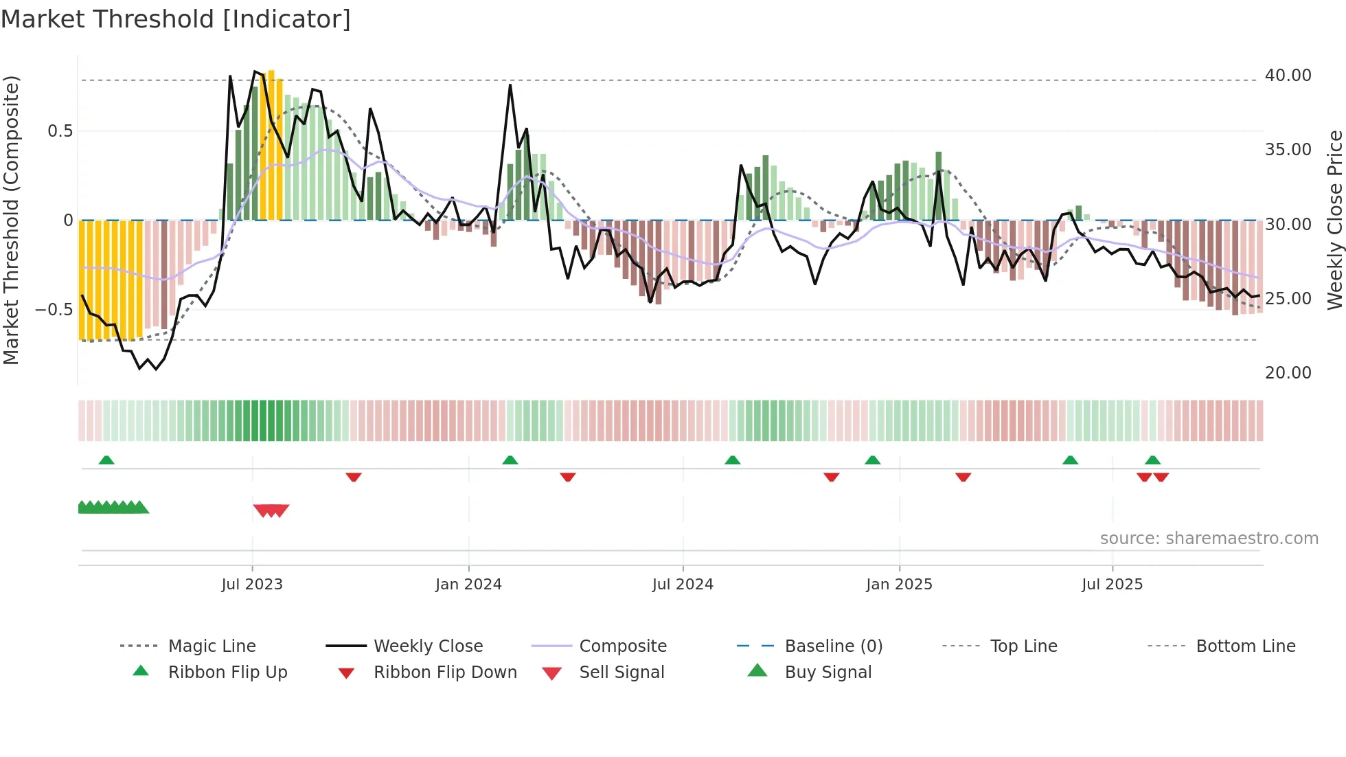 AMBICAAGAR weekly Market Threshold chart