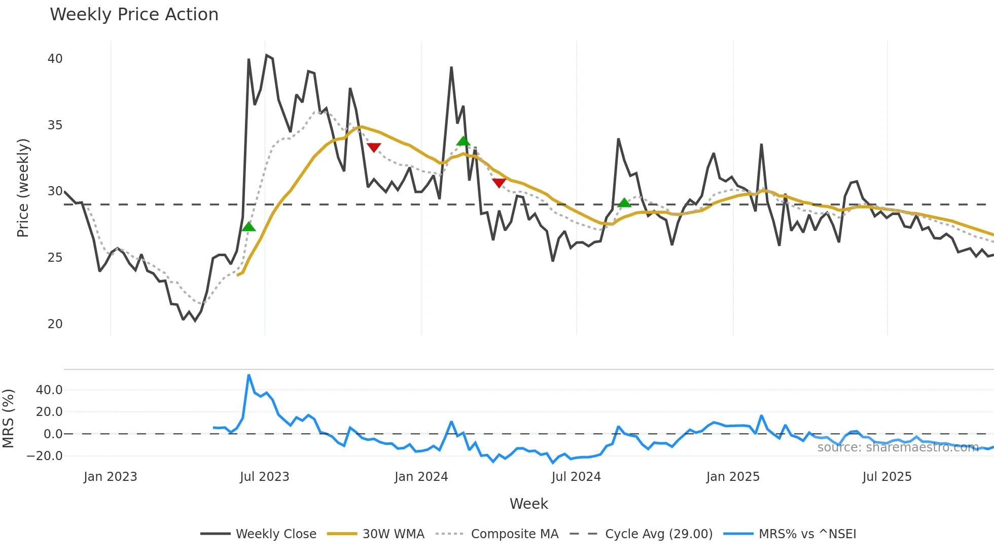 AMBICAAGAR weekly Price Action chart, closing 2025-10-27