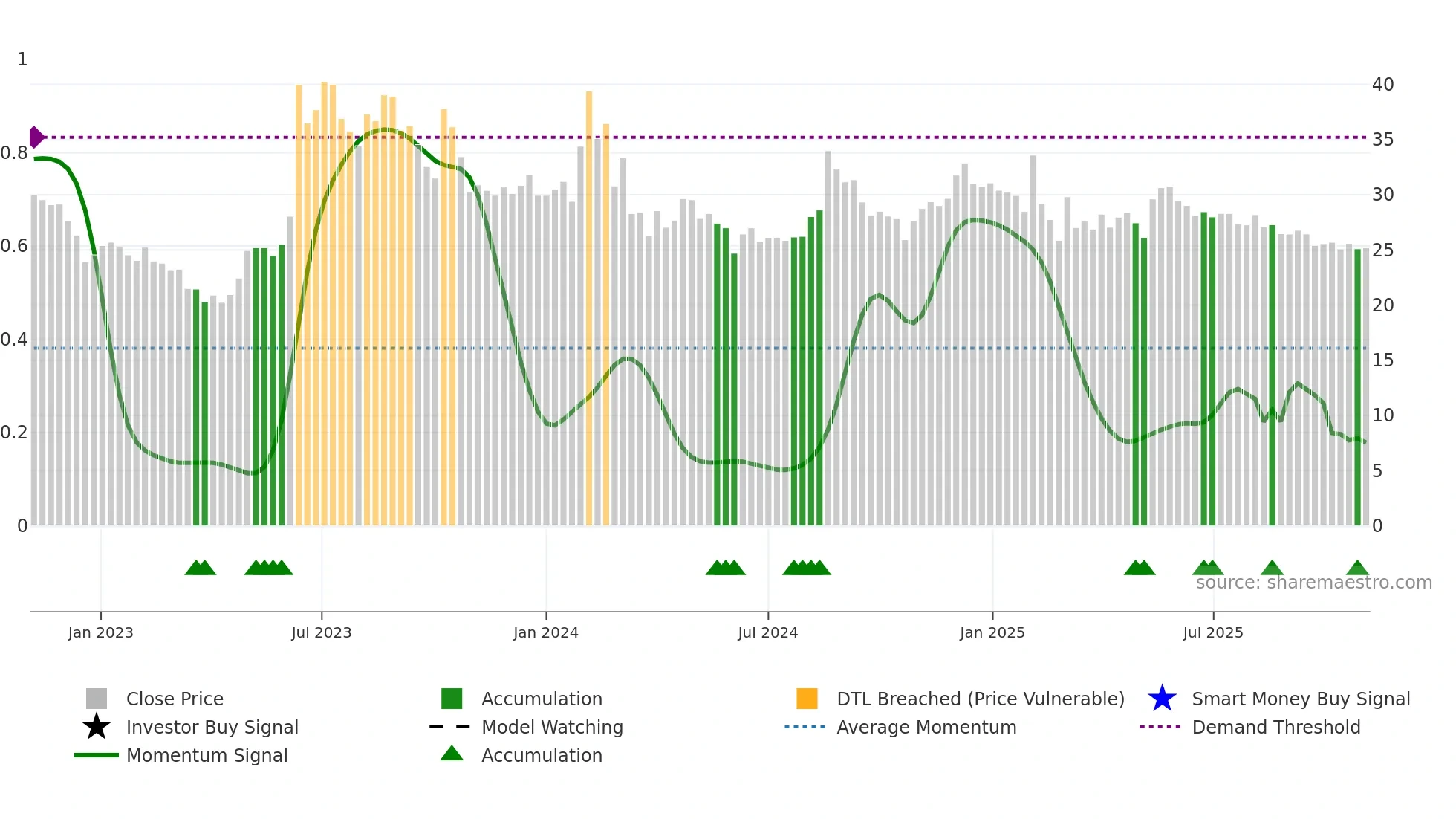 AMBICAAGAR weekly Smart Money chart