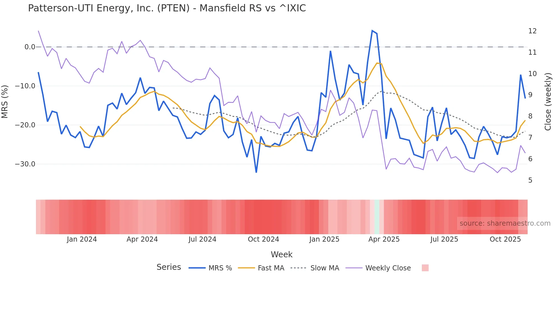 PTEN Mansfield Relative Strength chart