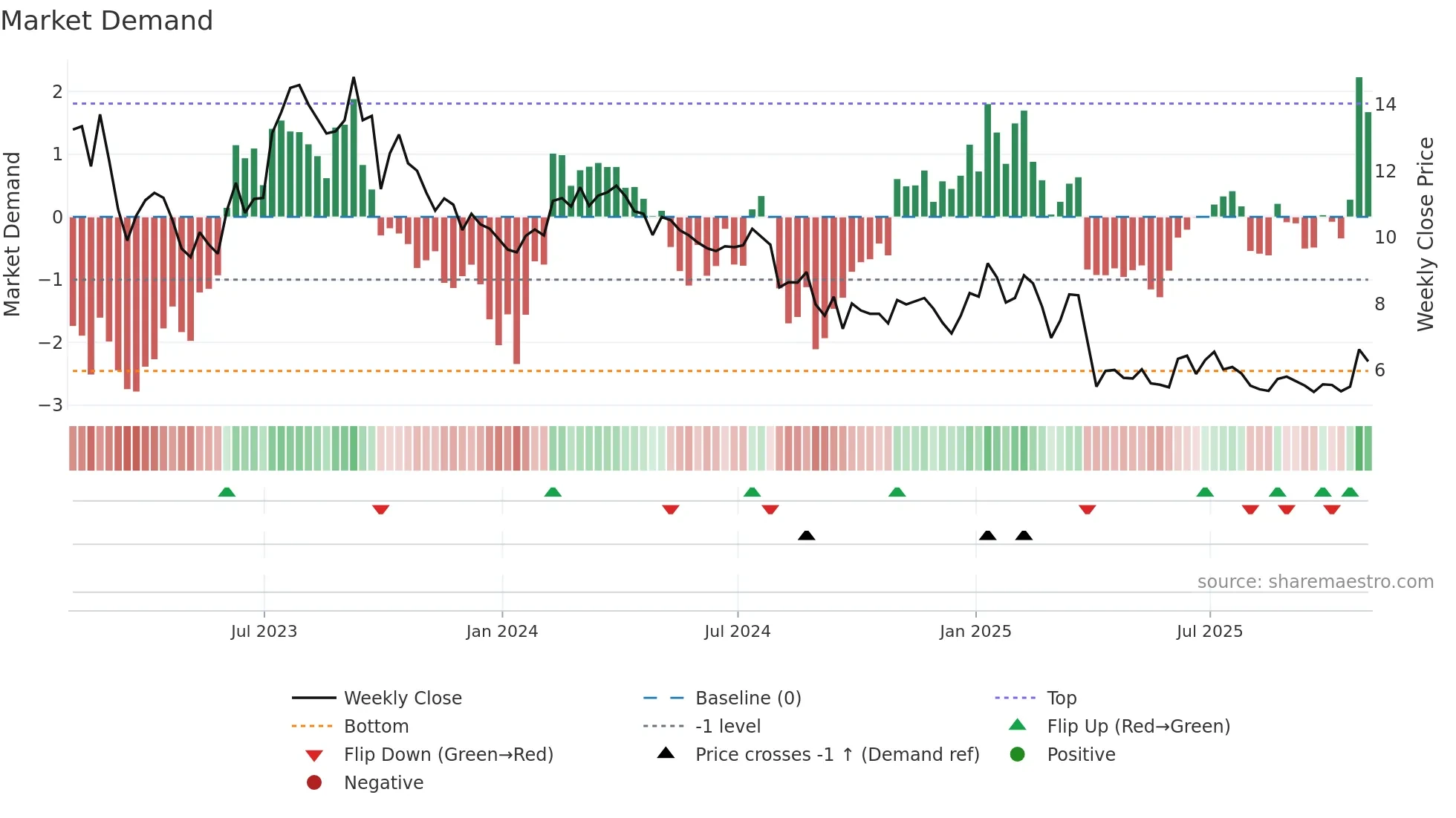 PTEN weekly Market Demand chart