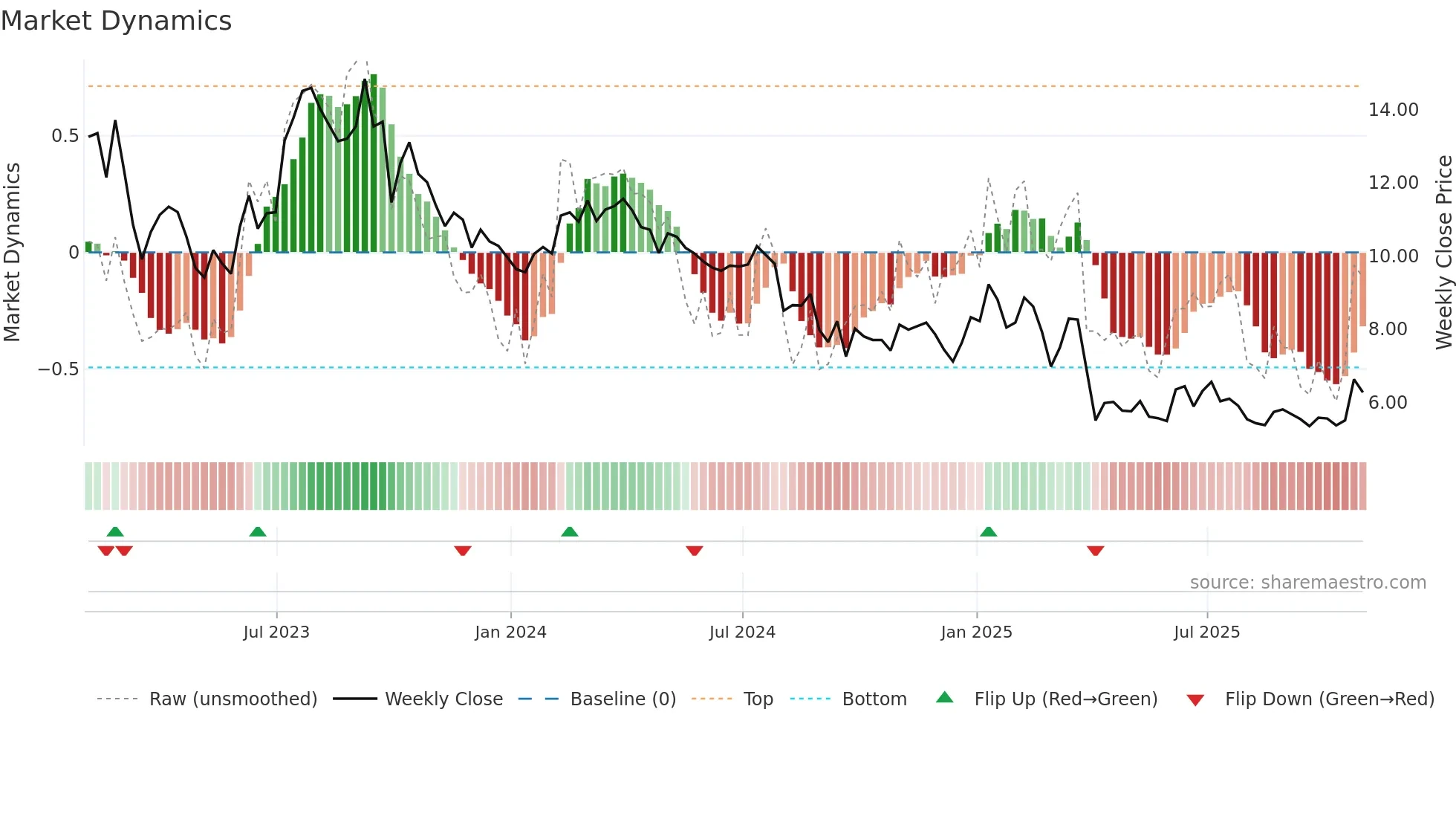PTEN weekly Market Dynamics chart
