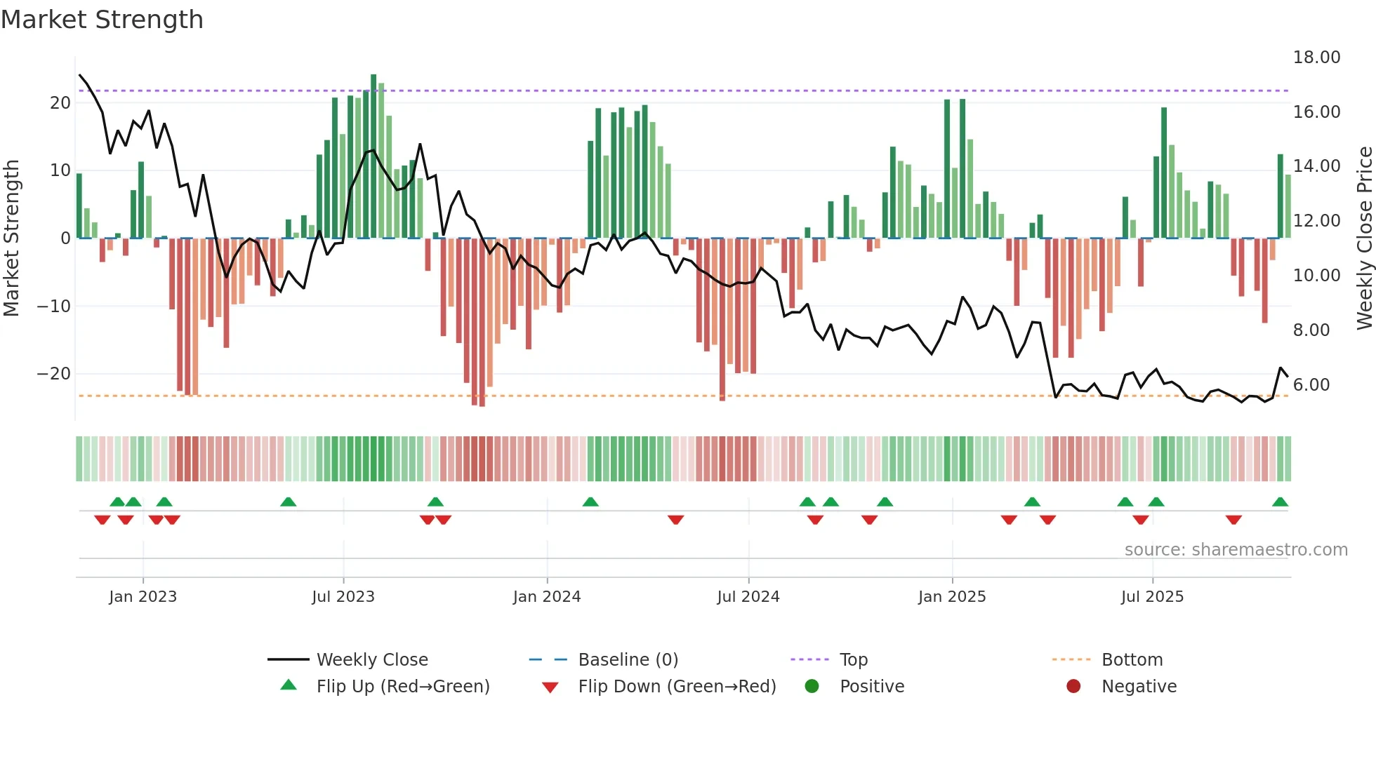 PTEN weekly Market Strength chart