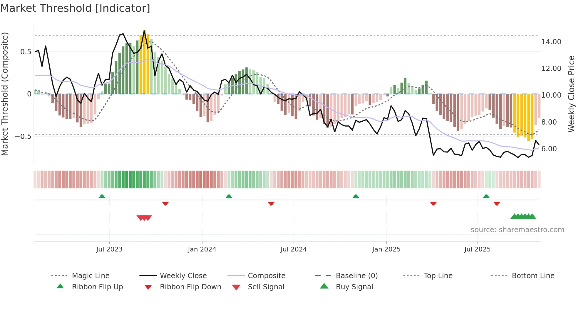 PTEN weekly Market Threshold chart