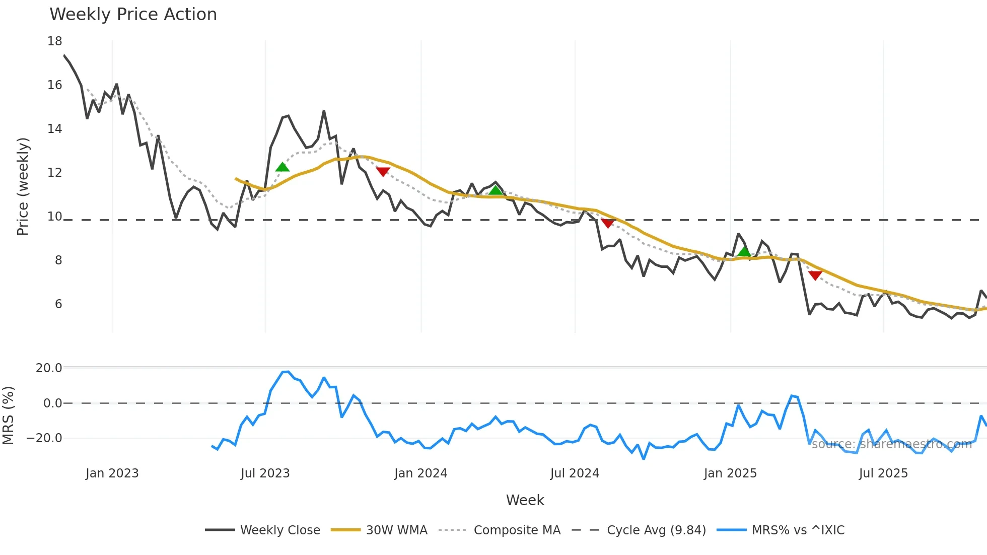 PTEN weekly Price Action chart, closing 2025-10-31