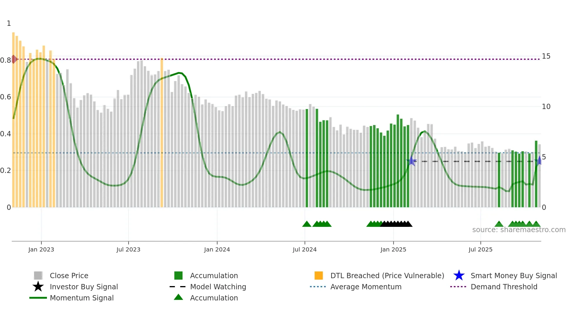 PTEN weekly Smart Money chart