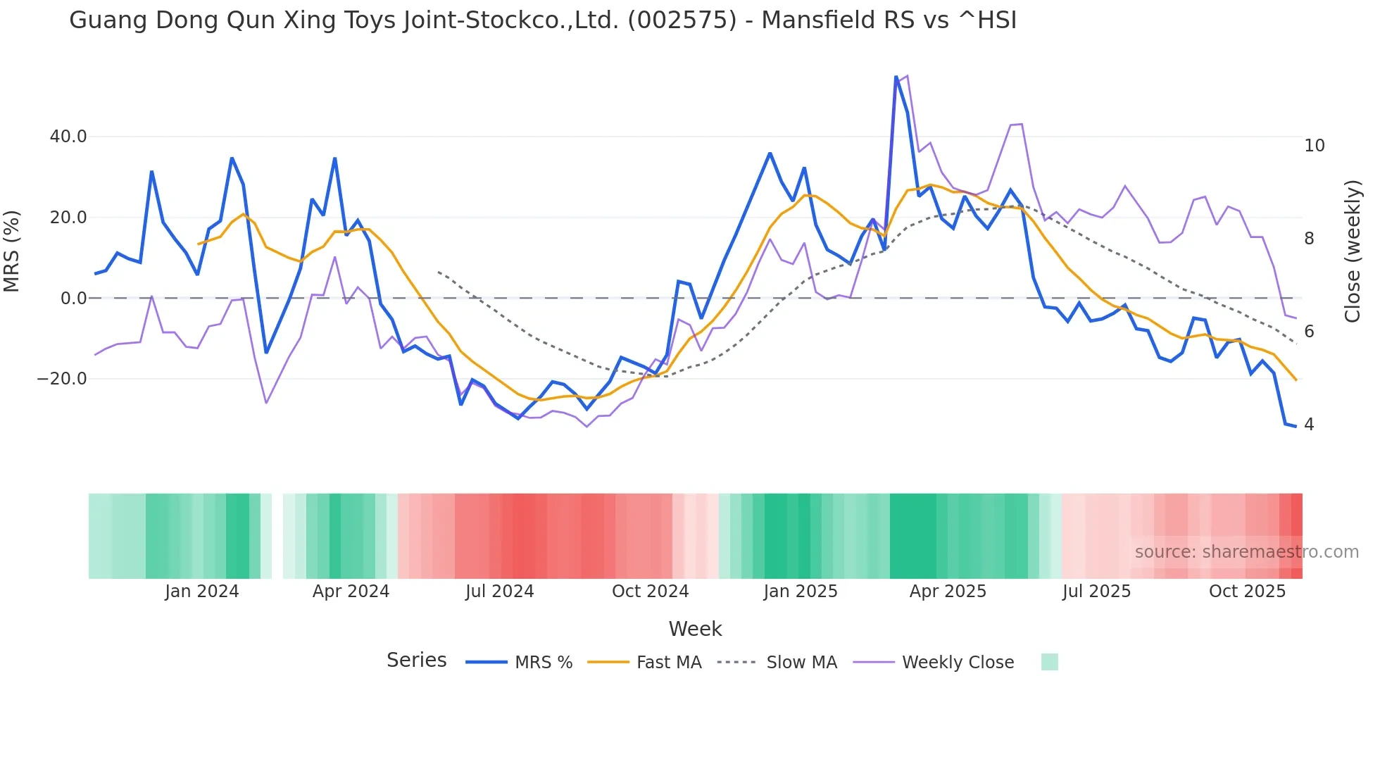 002575 Mansfield Relative Strength chart