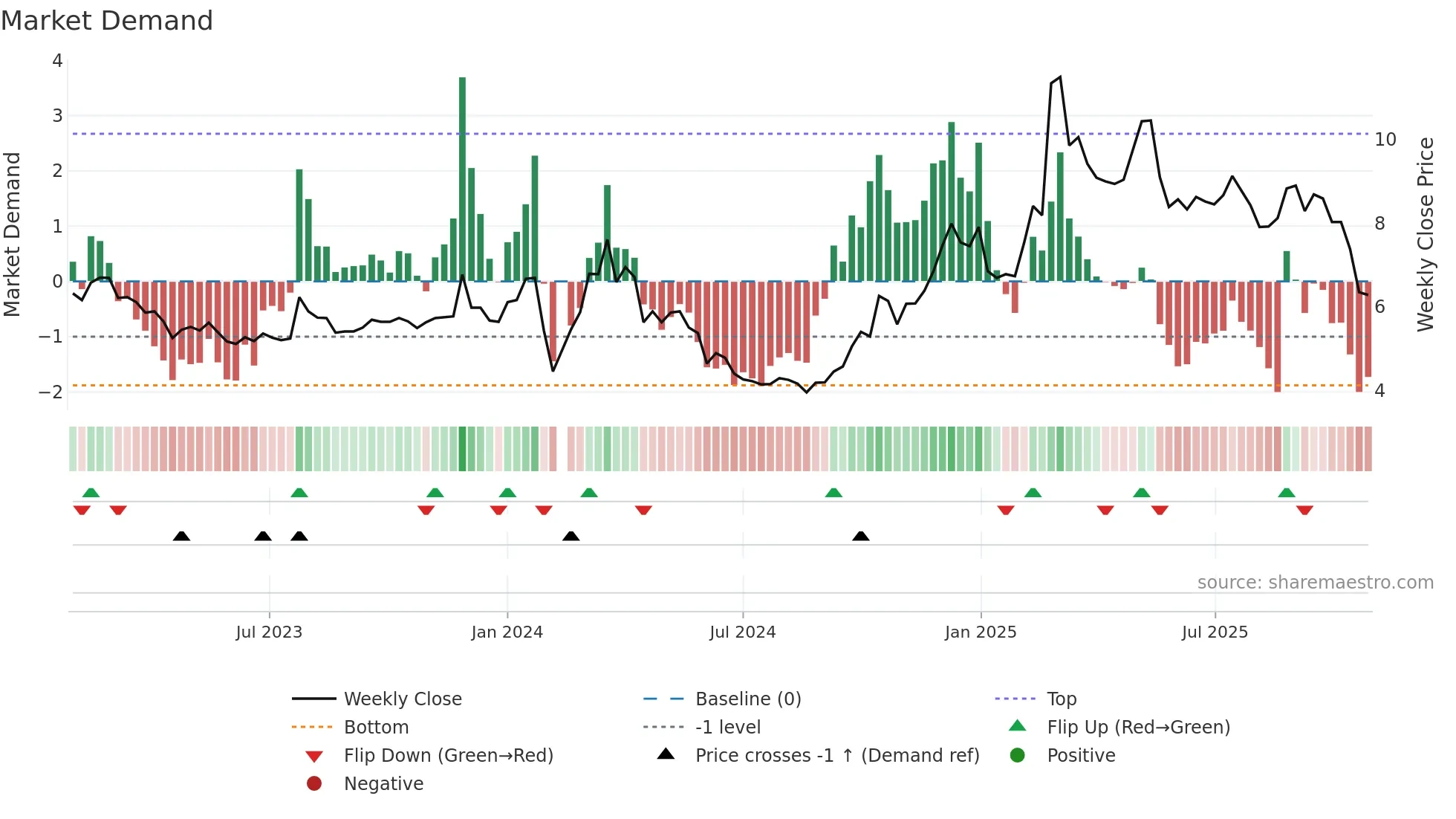 002575 weekly Market Demand chart
