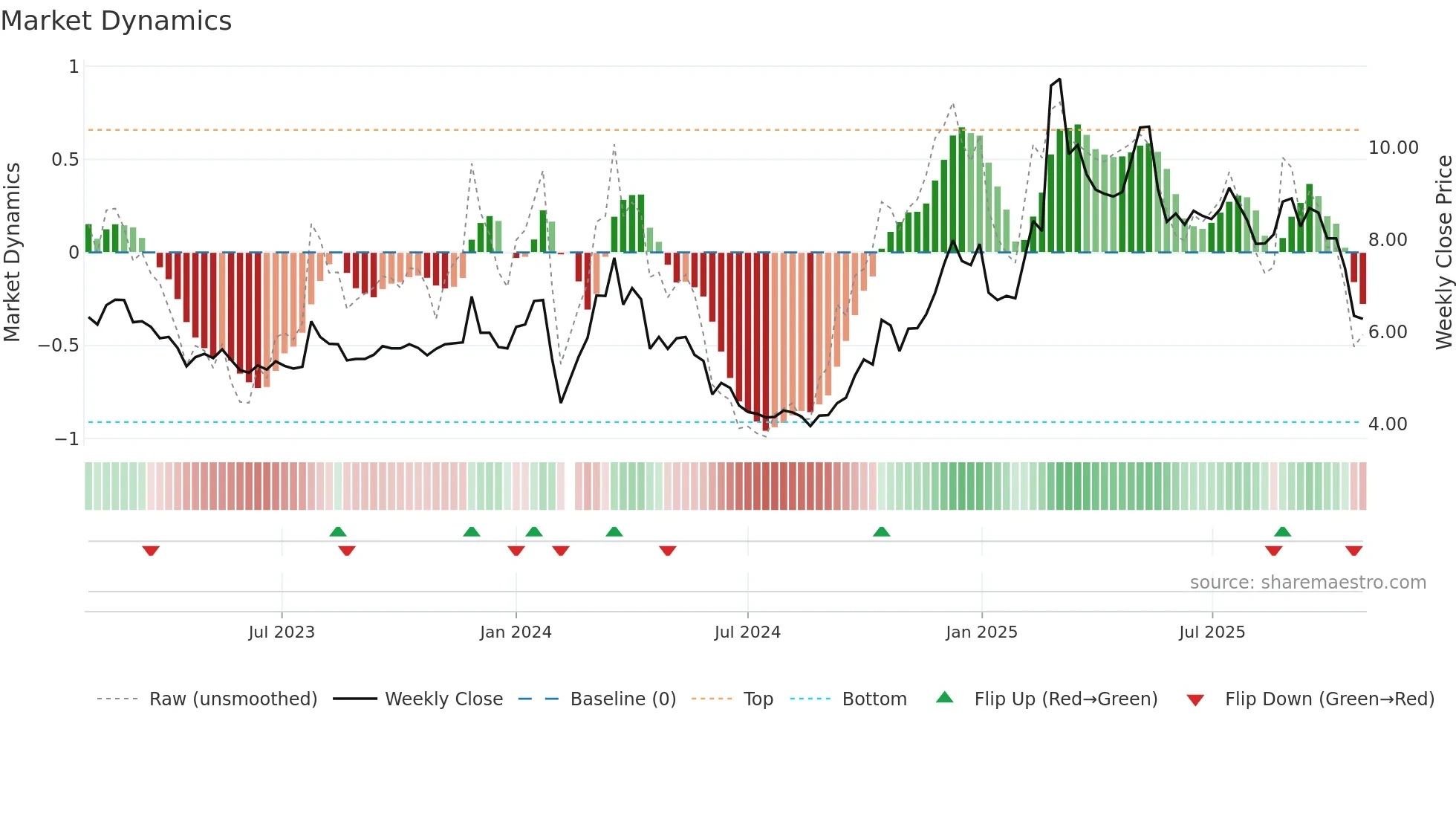 002575 weekly Market Dynamics chart