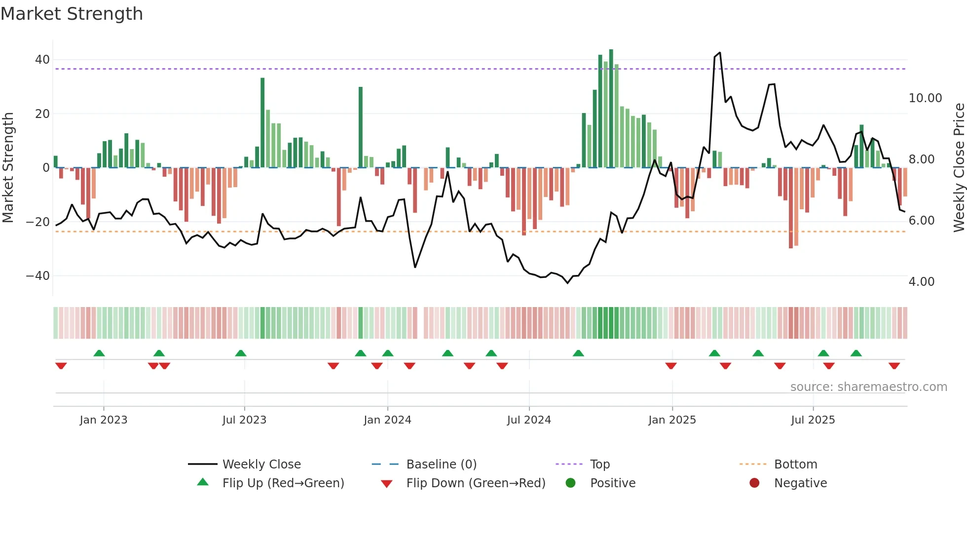 002575 weekly Market Strength chart