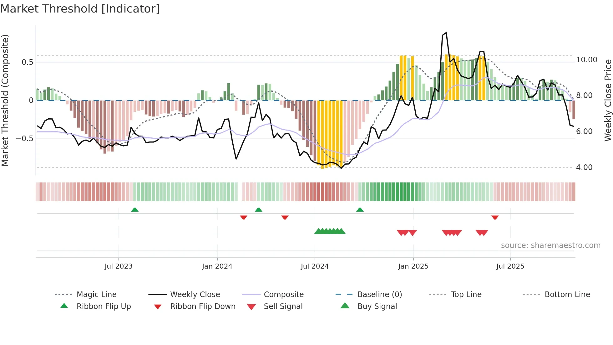 002575 weekly Market Threshold chart